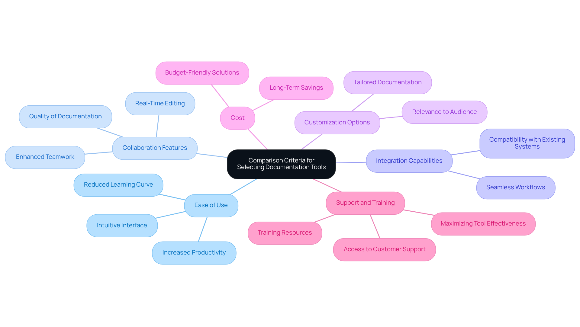 The central node represents the main topic, while each branch highlights a key criterion. Follow the branches to understand the importance of each aspect in selecting the right documentation tool. The central node represents the main topic, while each branch highlights a key criterion. Follow the branches to understand the importance of each aspect in selecting the right documentation tool.