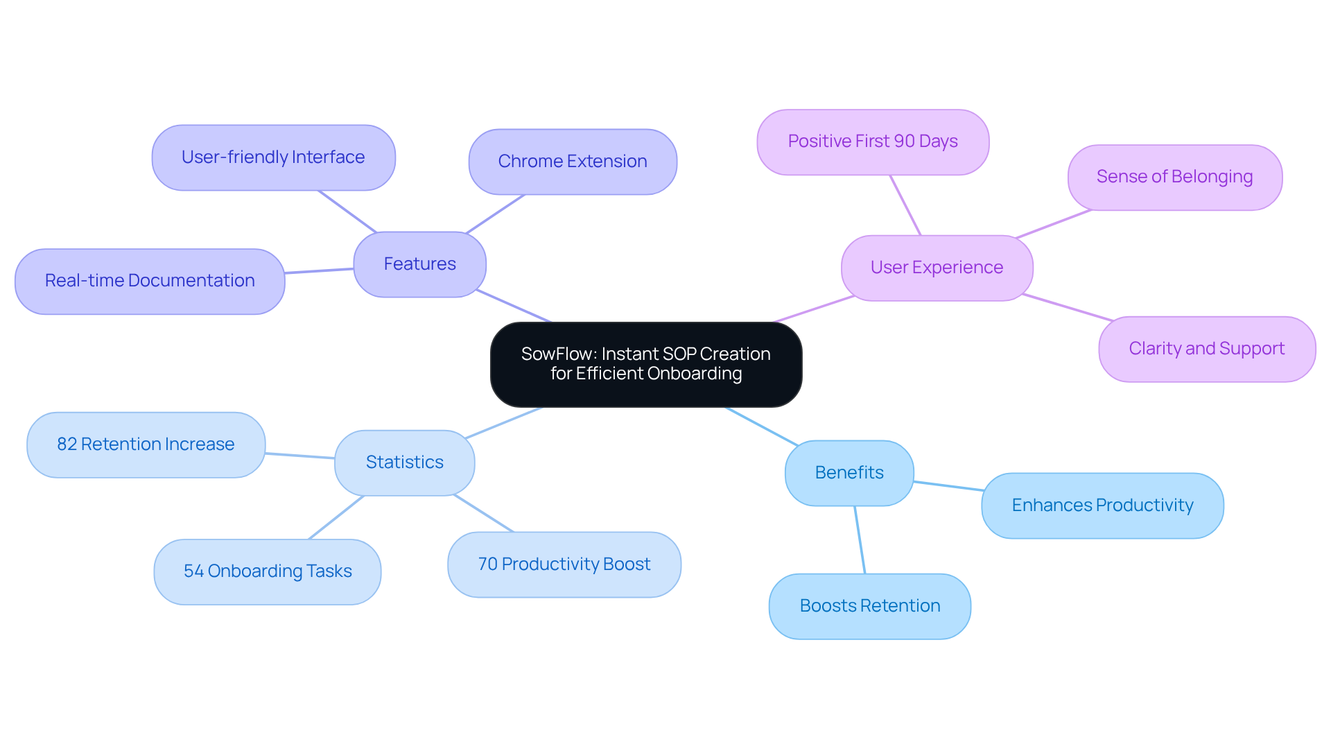The central node represents SowFlow's role in onboarding, while the branches show the benefits, statistics, and features that support this process. Each color-coded branch helps you quickly identify different aspects of how SowFlow improves the onboarding experience. The central node represents SowFlow's role in onboarding, while the branches show the benefits, statistics, and features that support this process. Each color-coded branch helps you quickly identify different aspects of how SowFlow improves the onboarding experience.