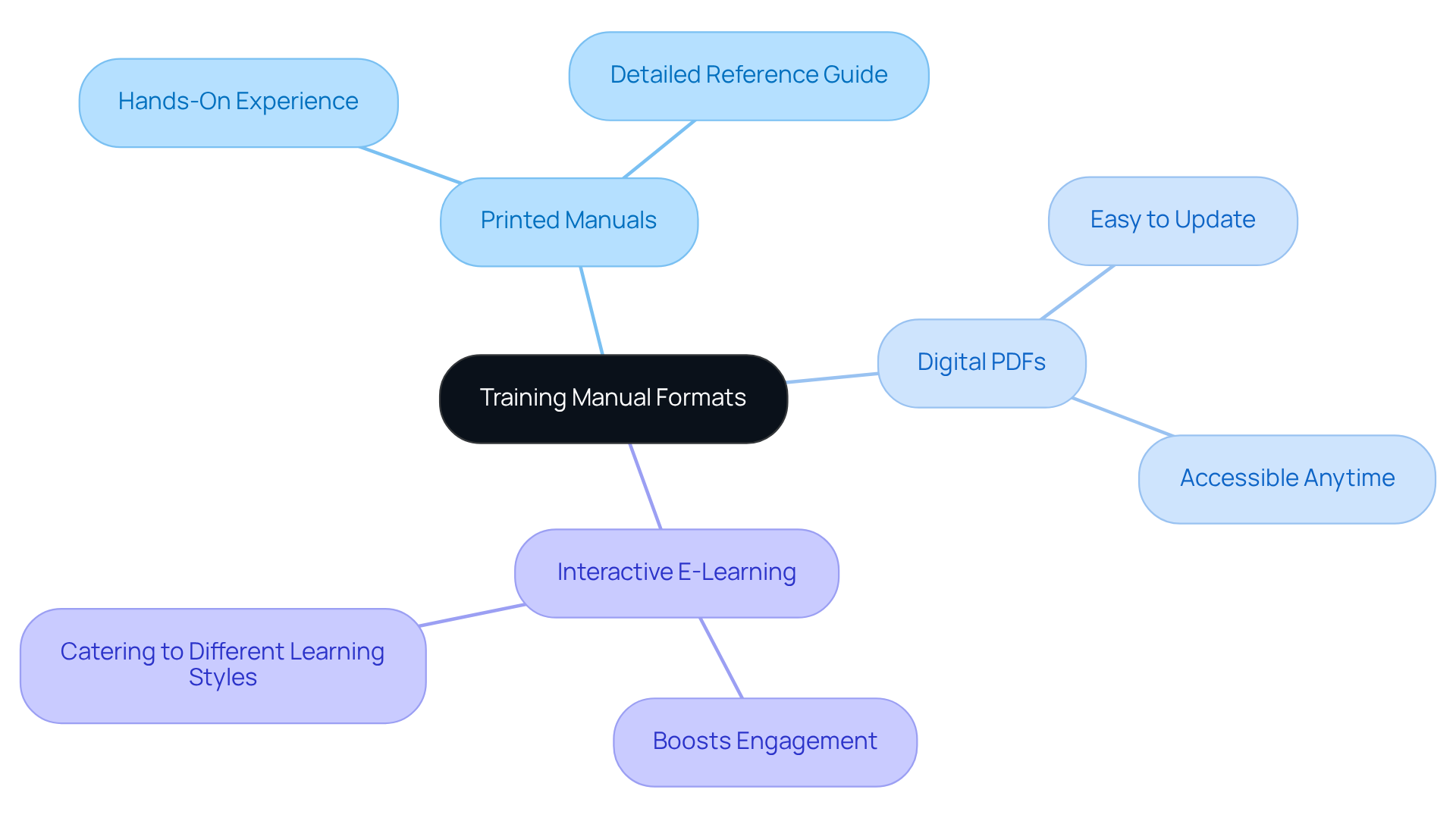 The central node represents the main topic, while the branches show different formats and their benefits. Follow the branches to see how each format can meet the needs of your audience. The central node represents the main topic, while the branches show different formats and their benefits. Follow the branches to see how each format can meet the needs of your audience.