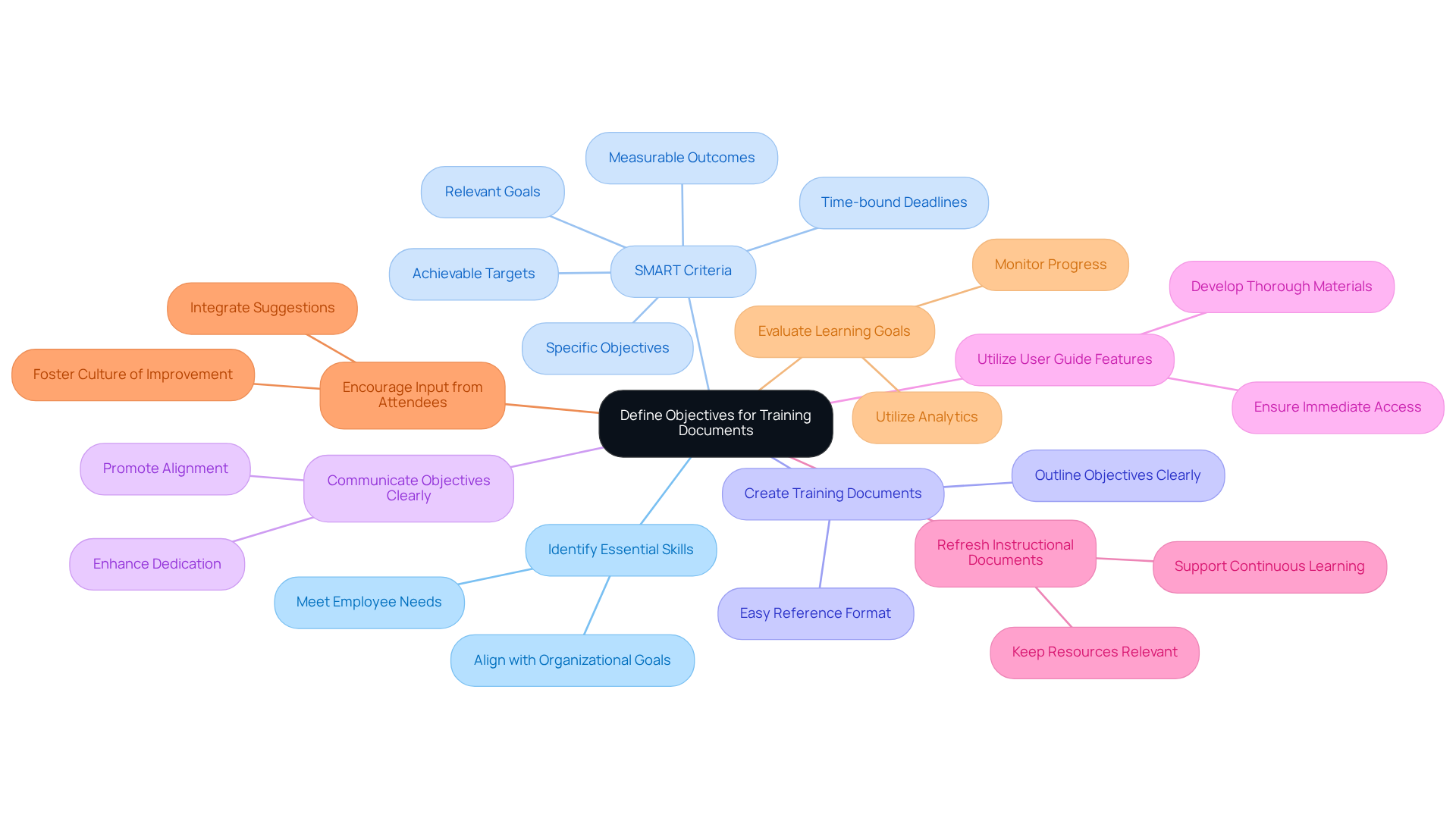 The central node represents the main goal of defining training objectives. Each branch shows a step or consideration in the process, helping you see how they connect and contribute to effective training. The central node represents the main goal of defining training objectives. Each branch shows a step or consideration in the process, helping you see how they connect and contribute to effective training.