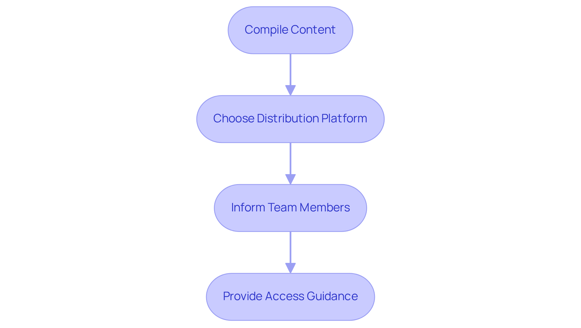 Each box represents a step in the process of creating and sharing your training manual. Follow the arrows to see the order in which these steps should be completed. Each box represents a step in the process of creating and sharing your training manual. Follow the arrows to see the order in which these steps should be completed.
