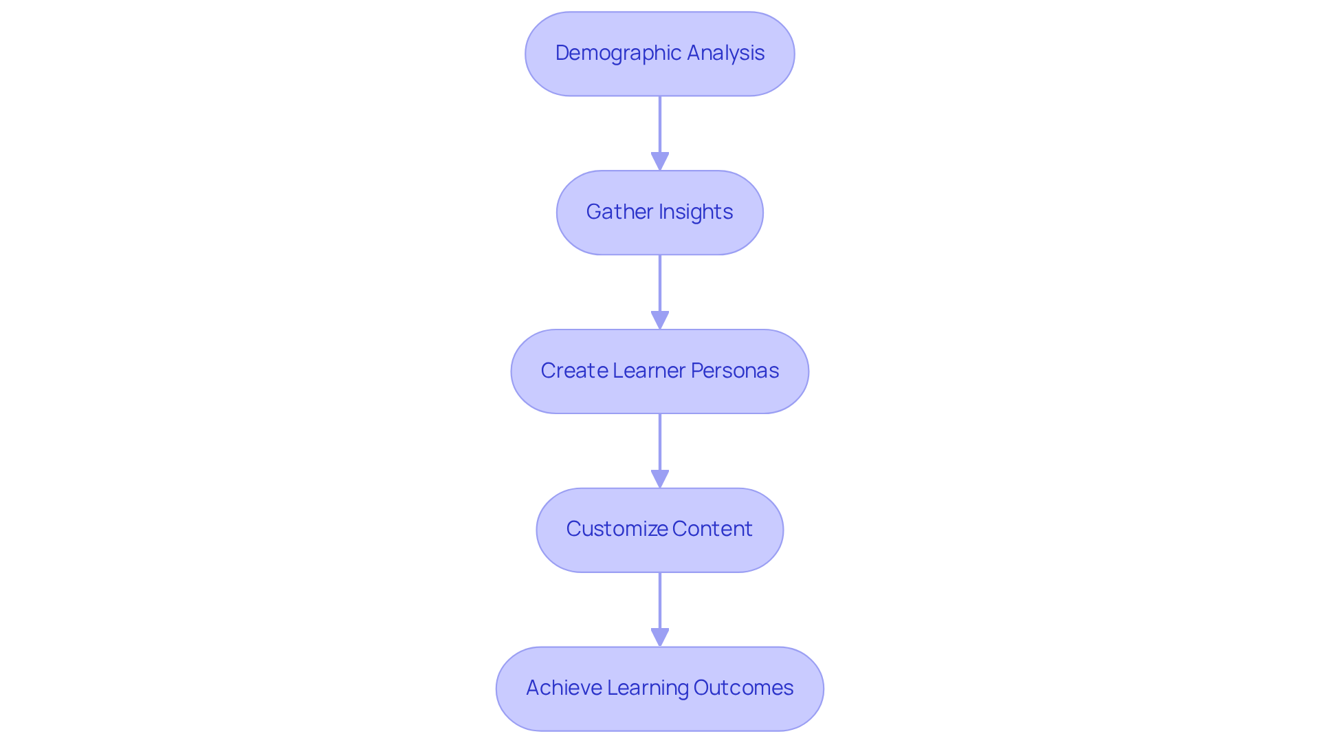 Each box represents a step in the process of understanding your audience. Follow the arrows to see how each step builds on the previous one, leading to effective training and development. Each box represents a step in the process of understanding your audience. Follow the arrows to see how each step builds on the previous one, leading to effective training and development.