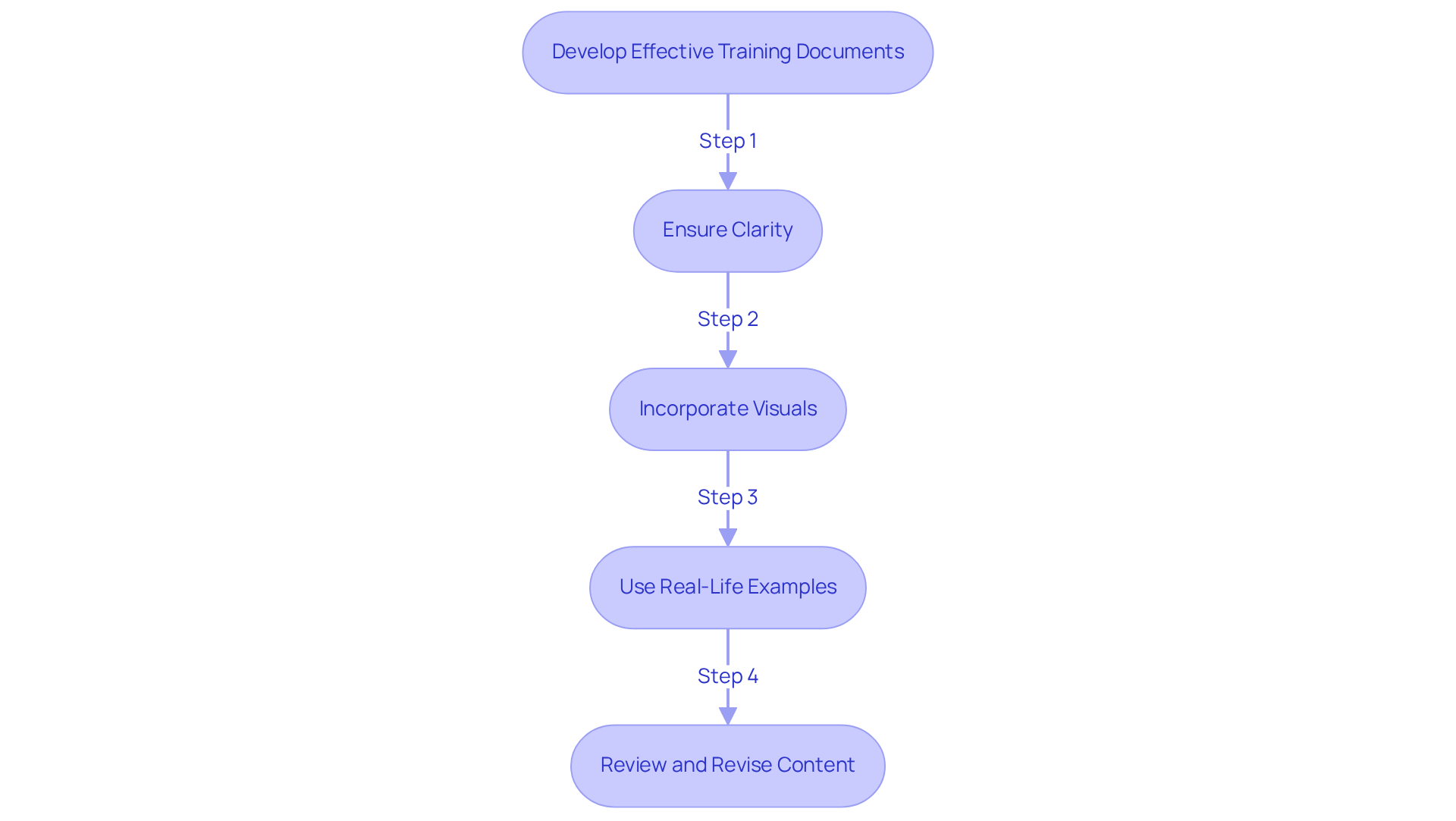 Follow the arrows to see how each step builds on the previous one. Each box represents a crucial part of the process to ensure your training documents are clear, engaging, and effective. Follow the arrows to see how each step builds on the previous one. Each box represents a crucial part of the process to ensure your training documents are clear, engaging, and effective.