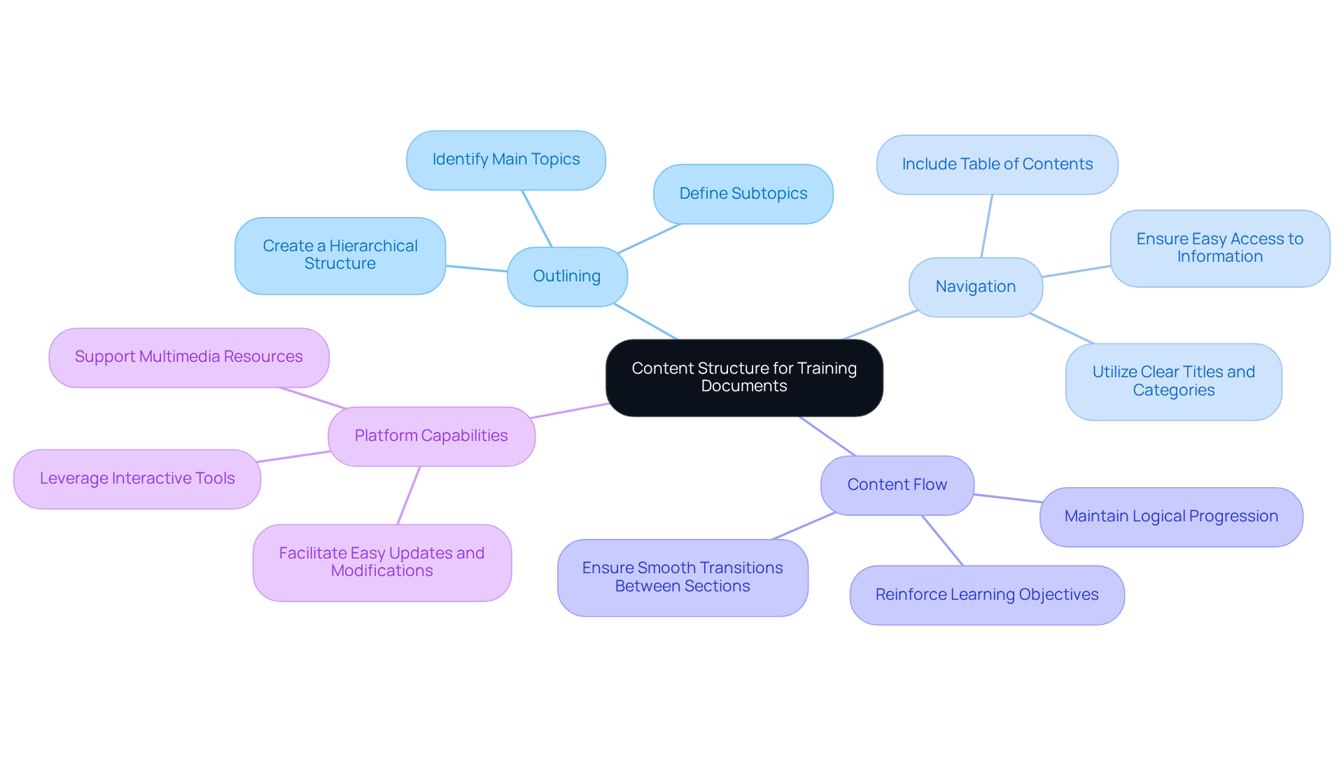 The central node represents the overall goal of structuring content. Each branch shows a key area to focus on, with further details available in the sub-branches. This layout helps you visualize how everything connects and flows together. The central node represents the overall goal of structuring content. Each branch shows a key area to focus on, with further details available in the sub-branches. This layout helps you visualize how everything connects and flows together.