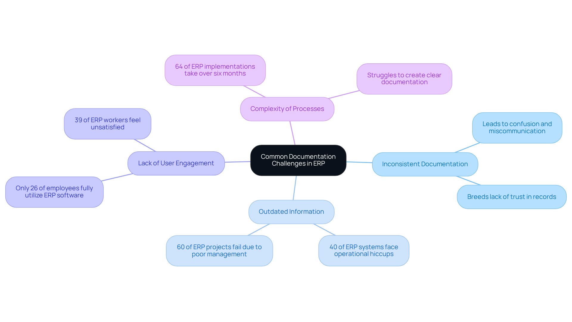 The central node represents the main topic, while each branch highlights a specific challenge. The sub-branches provide additional details and statistics, helping you understand the impact of each issue on ERP documentation. The central node represents the main topic, while each branch highlights a specific challenge. The sub-branches provide additional details and statistics, helping you understand the impact of each issue on ERP documentation.