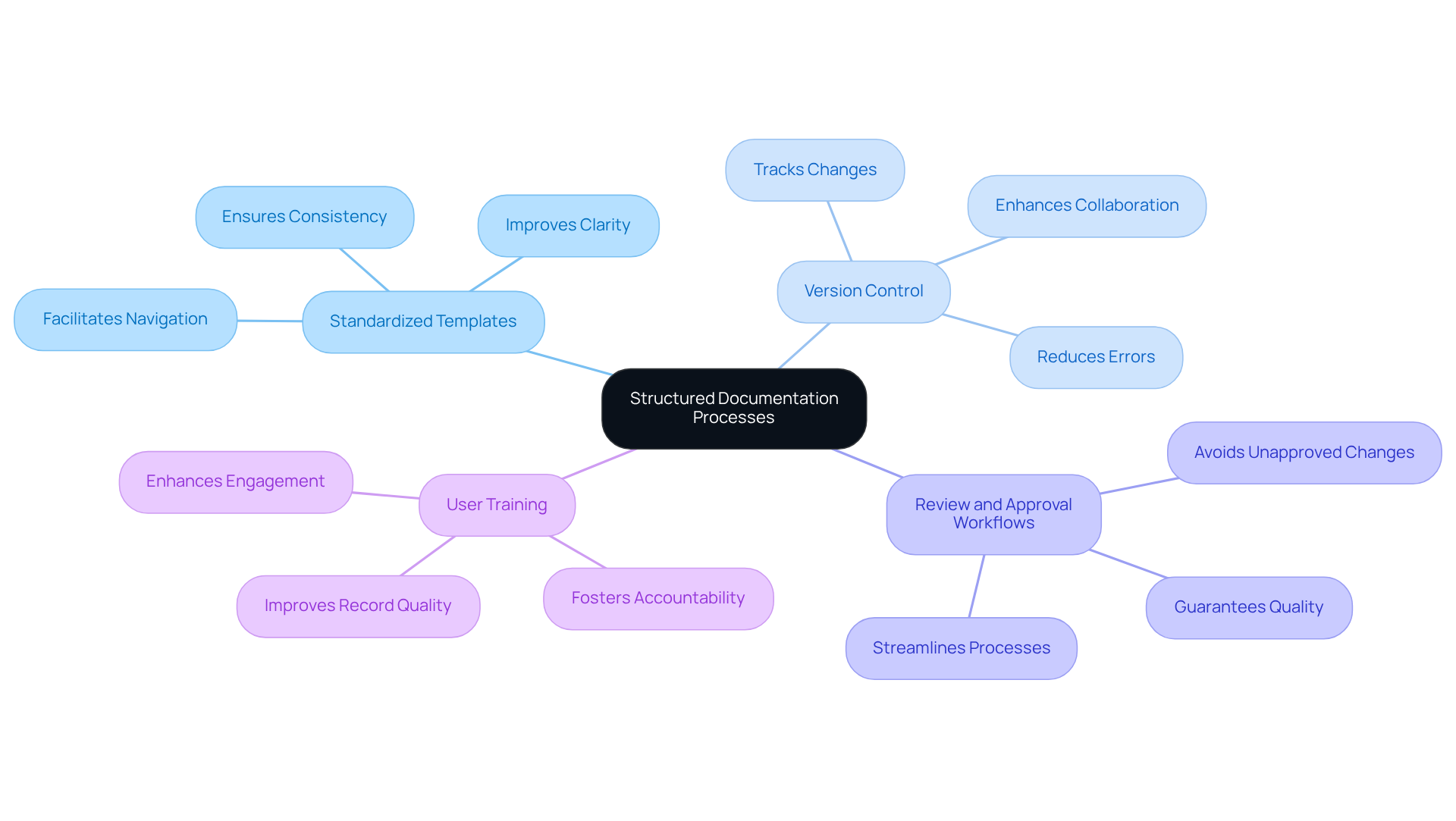 The central node represents the main theme, while the branches show the key processes involved. Each sub-branch provides additional details or benefits related to that process, helping you understand how they all contribute to effective documentation. The central node represents the main theme, while the branches show the key processes involved. Each sub-branch provides additional details or benefits related to that process, helping you understand how they all contribute to effective documentation.