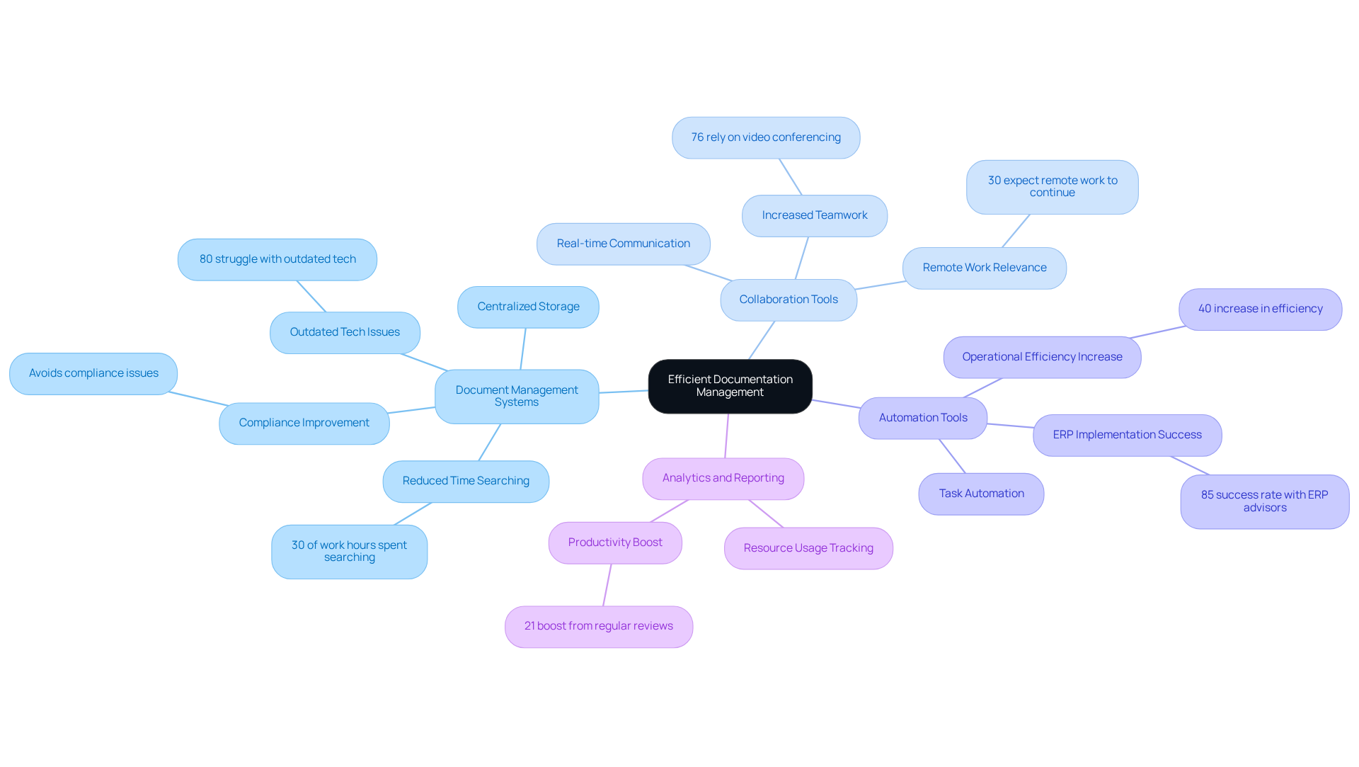 The central node represents the main theme of improving documentation management. Each branch shows a different technology, with sub-branches explaining its benefits and statistics. The colors help differentiate between the categories, making it easier to understand how each contributes to efficiency. The central node represents the main theme of improving documentation management. Each branch shows a different technology, with sub-branches explaining its benefits and statistics. The colors help differentiate between the categories, making it easier to understand how each contributes to efficiency.