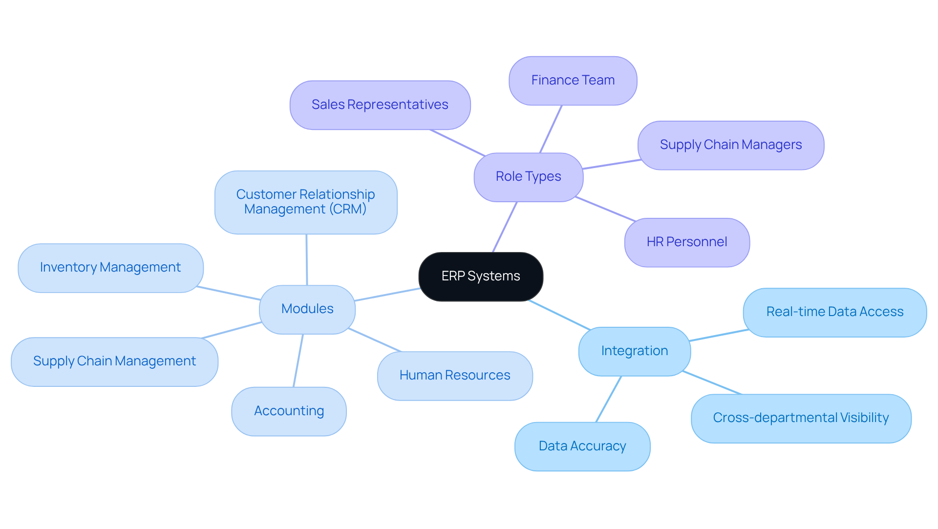 The central node represents ERP systems, and the branches show key components. Each branch explains a fundamental aspect of ERP, helping you understand how they work together. The central node represents ERP systems, and the branches show key components. Each branch explains a fundamental aspect of ERP, helping you understand how they work together.