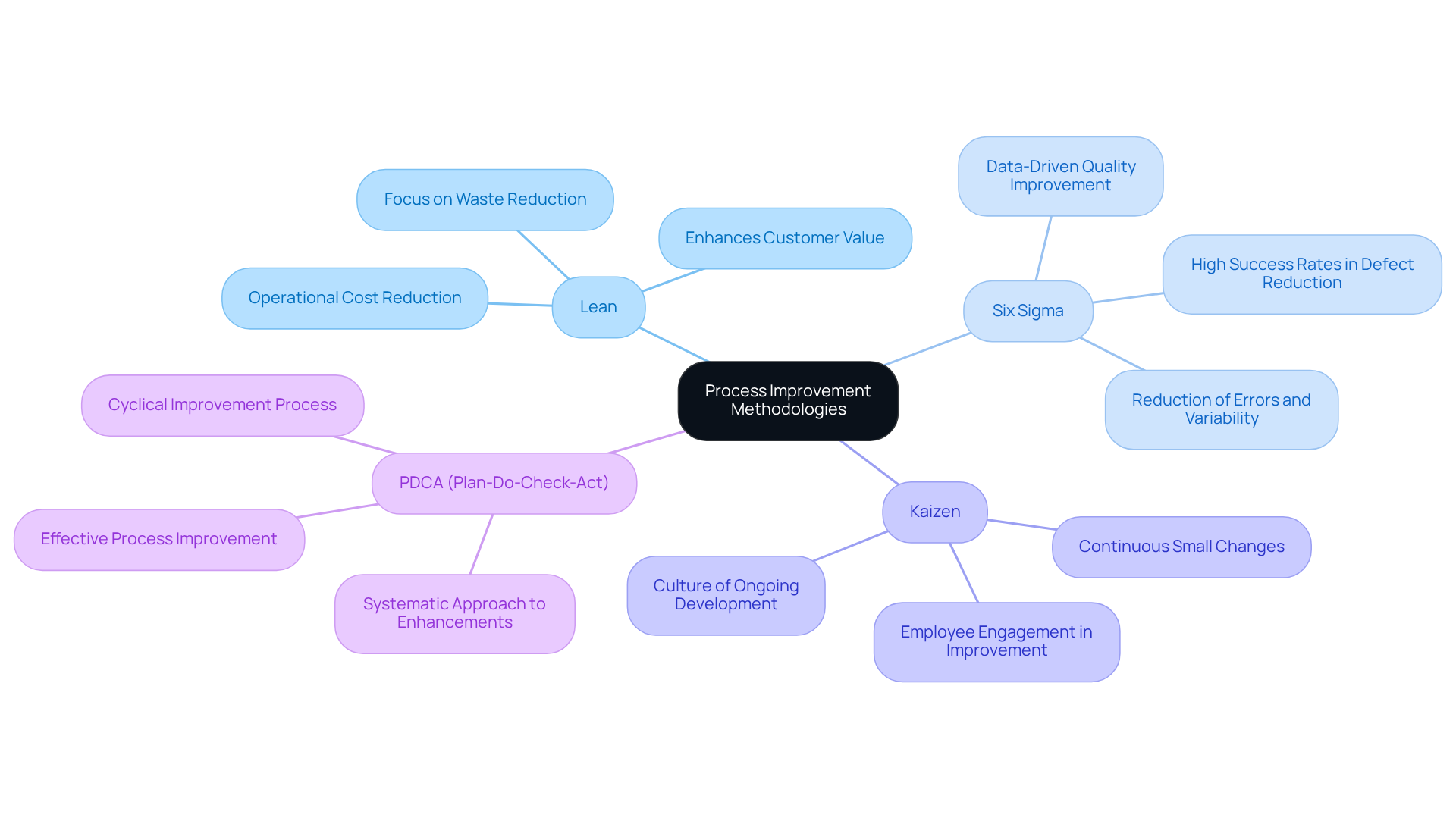 The central node represents the main topic, while each branch shows a different methodology. The sub-points highlight the key features and benefits of each method, making it easy to understand their unique contributions to process improvement. The central node represents the main topic, while each branch shows a different methodology. The sub-points highlight the key features and benefits of each method, making it easy to understand their unique contributions to process improvement.