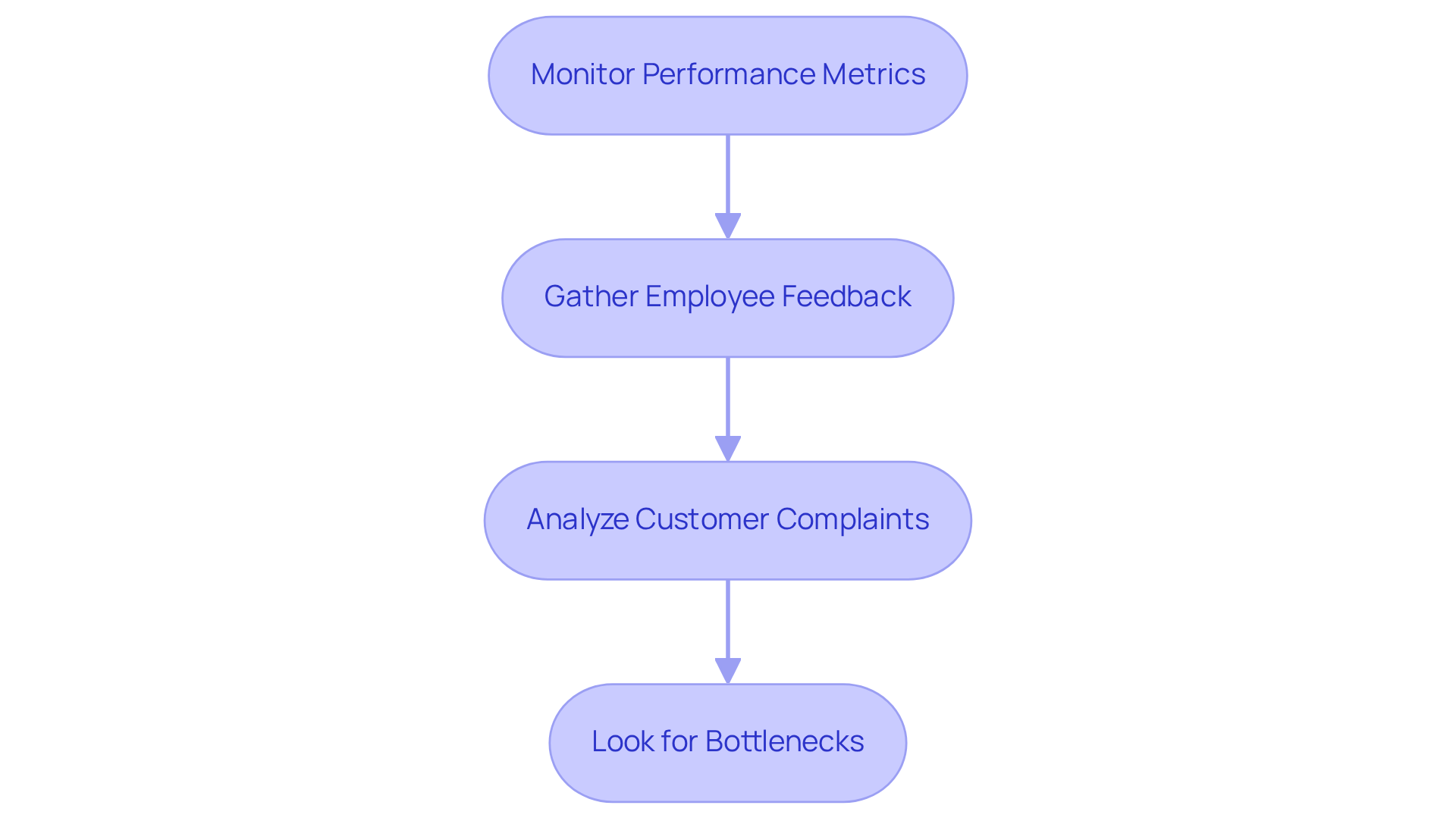 Each box represents a step you can take to spot areas needing improvement. Follow the arrows to see the order in which to tackle these actions. Each box represents a step you can take to spot areas needing improvement. Follow the arrows to see the order in which to tackle these actions.