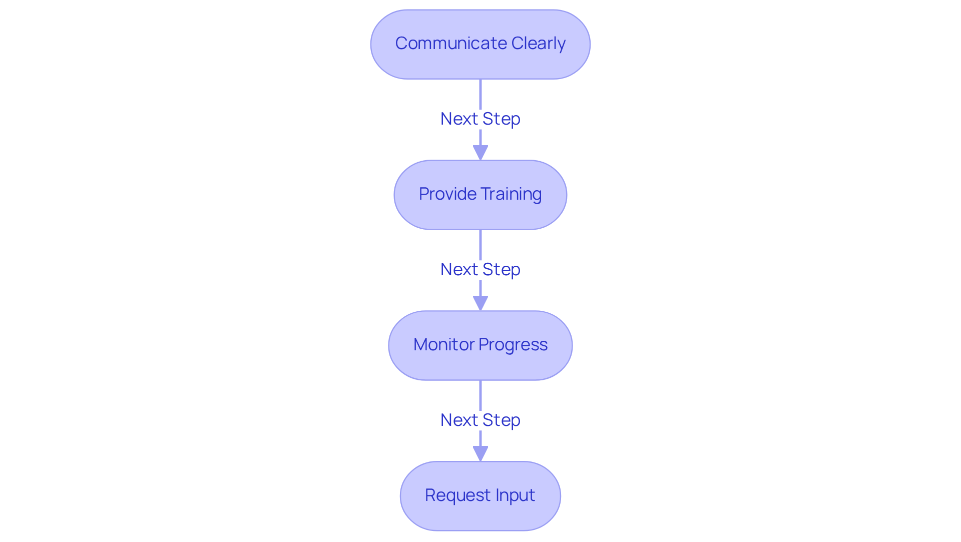 Each box represents a crucial step in the process improvement journey. Follow the arrows to see how each step leads to the next, ensuring a smooth transition and successful implementation. Each box represents a crucial step in the process improvement journey. Follow the arrows to see how each step leads to the next, ensuring a smooth transition and successful implementation.