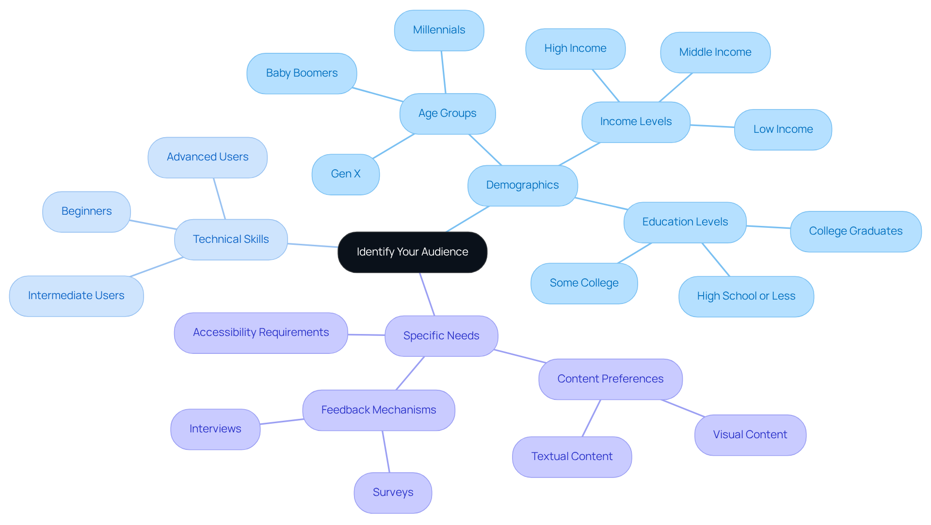 Start at the center with the main idea of audience identification, then follow the branches to explore different aspects that influence how you create content tailored to your readers. Start at the center with the main idea of audience identification, then follow the branches to explore different aspects that influence how you create content tailored to your readers.