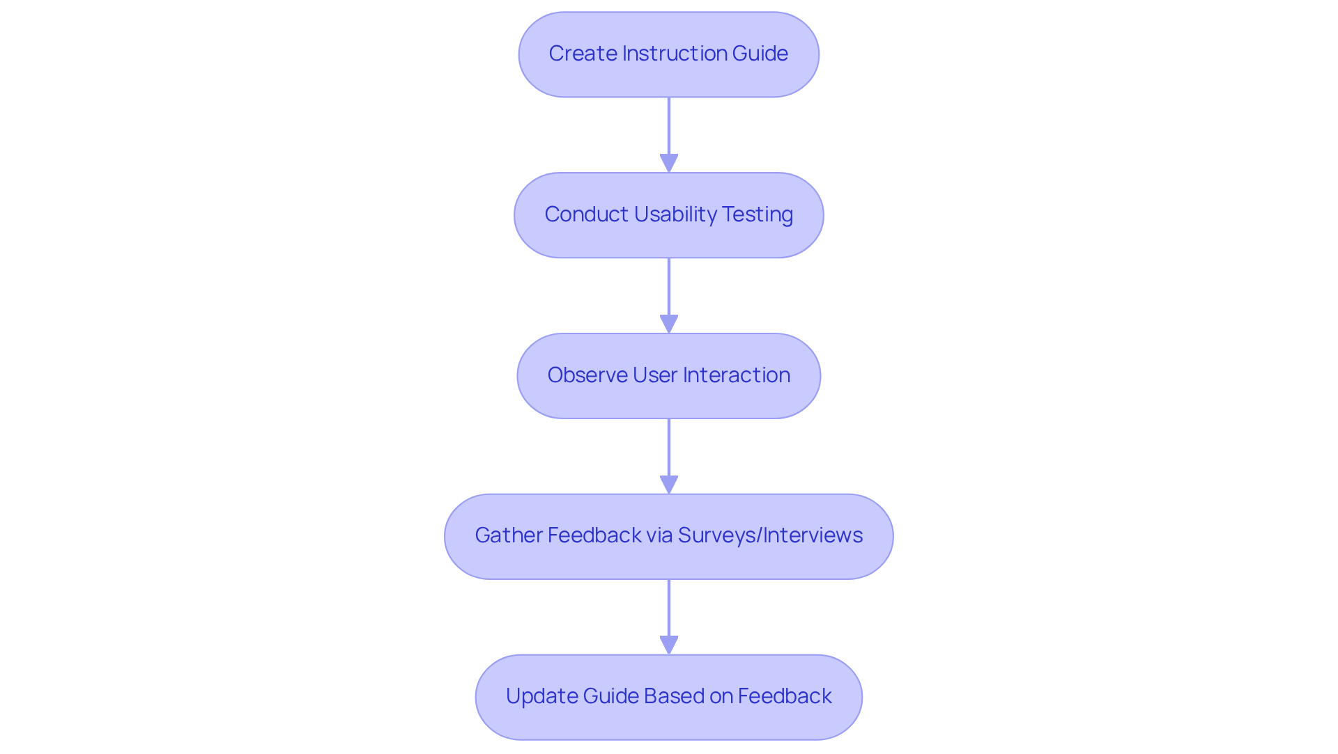 Each box represents a step in the usability testing process. Follow the arrows to see how each step connects to the next, leading to improved user guides. Each box represents a step in the usability testing process. Follow the arrows to see how each step connects to the next, leading to improved user guides.