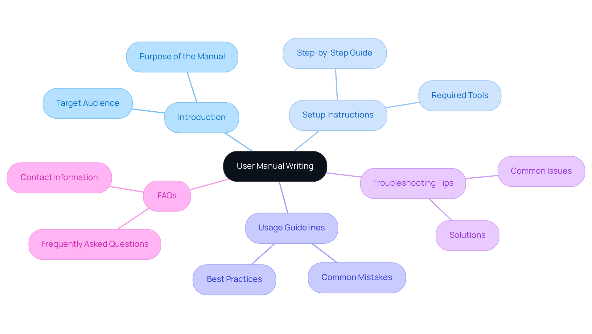 Start at the center with the main topic of user manual writing, then follow the branches to explore each section and its related information. The colors help differentiate between sections, making it easier to navigate. Start at the center with the main topic of user manual writing, then follow the branches to explore each section and its related information. The colors help differentiate between sections, making it easier to navigate.