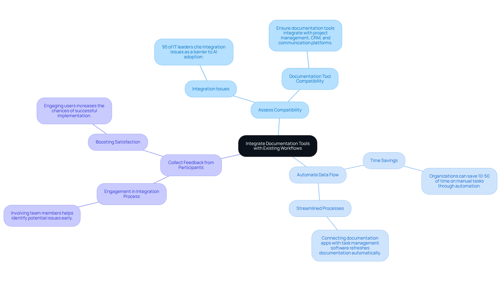 The central node represents the main topic of integration. Each branch shows a key strategy, and the sub-branches provide supporting details or statistics. This layout helps you see how each strategy contributes to the overall goal of enhancing workflows. The central node represents the main topic of integration. Each branch shows a key strategy, and the sub-branches provide supporting details or statistics. This layout helps you see how each strategy contributes to the overall goal of enhancing workflows.