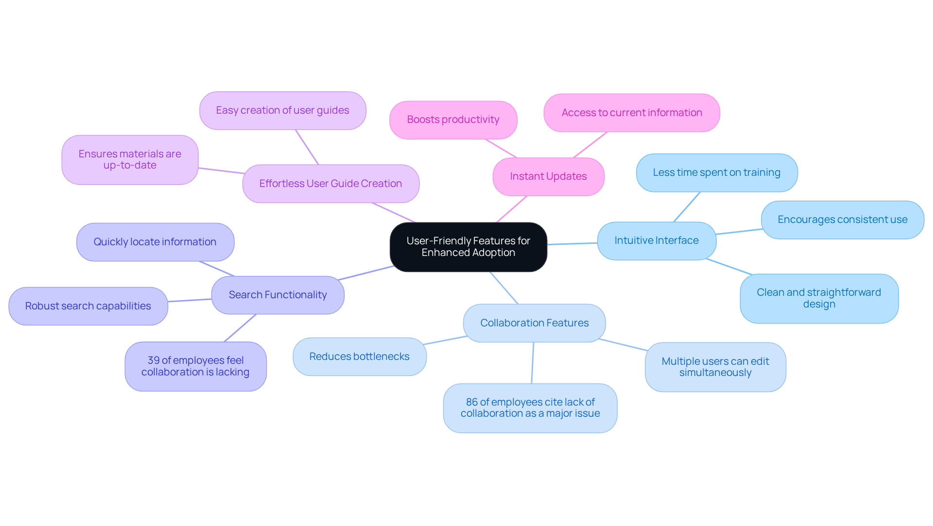 The center represents the main goal of enhancing user adoption, while each branch highlights a specific feature that contributes to this goal. The sub-points provide additional insights or statistics that support the importance of each feature. The center represents the main goal of enhancing user adoption, while each branch highlights a specific feature that contributes to this goal. The sub-points provide additional insights or statistics that support the importance of each feature.