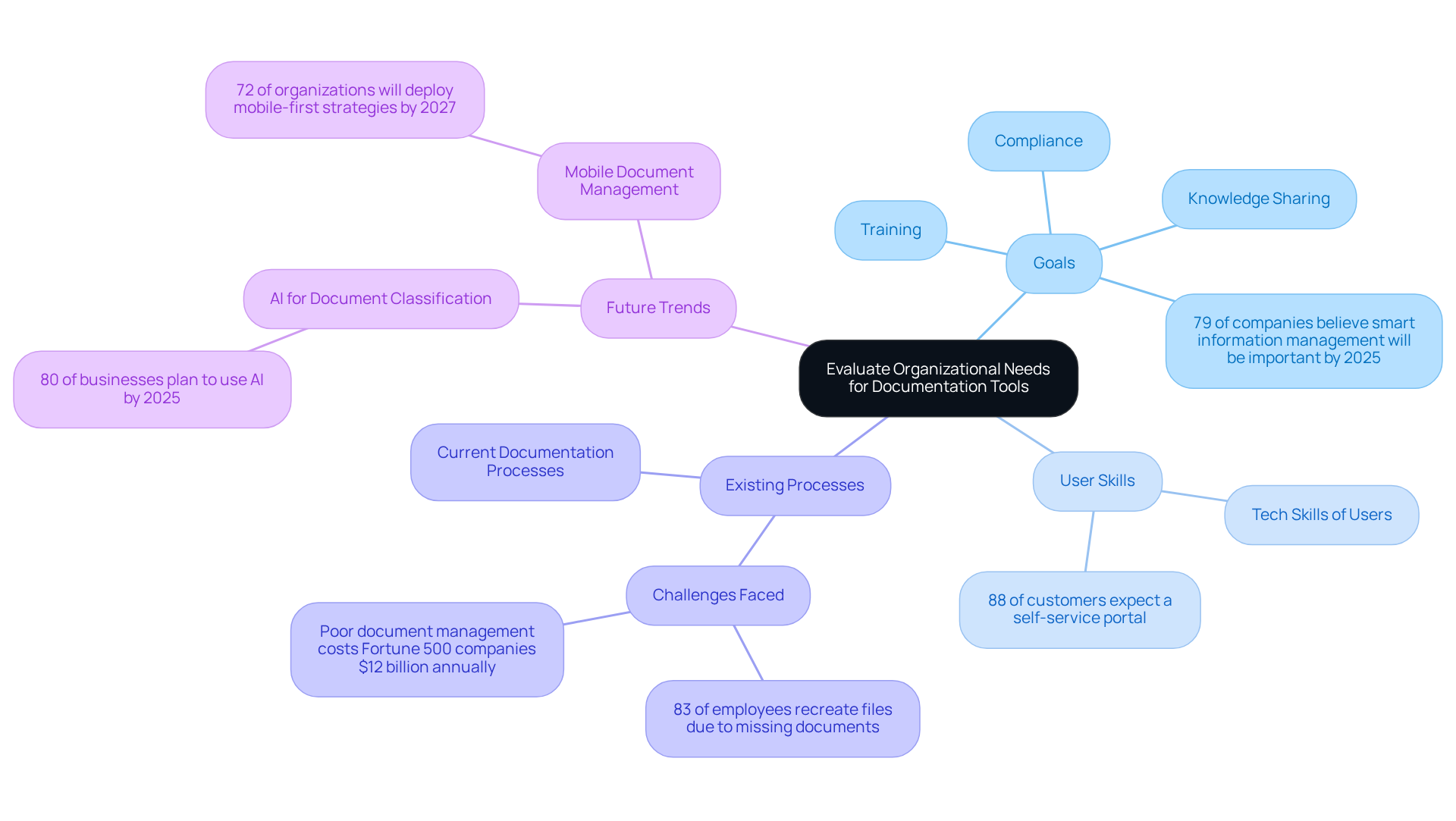 The central node represents the main topic, while the branches show different considerations organizations should evaluate. Each sub-branch provides specific questions or insights related to that area. The central node represents the main topic, while the branches show different considerations organizations should evaluate. Each sub-branch provides specific questions or insights related to that area.