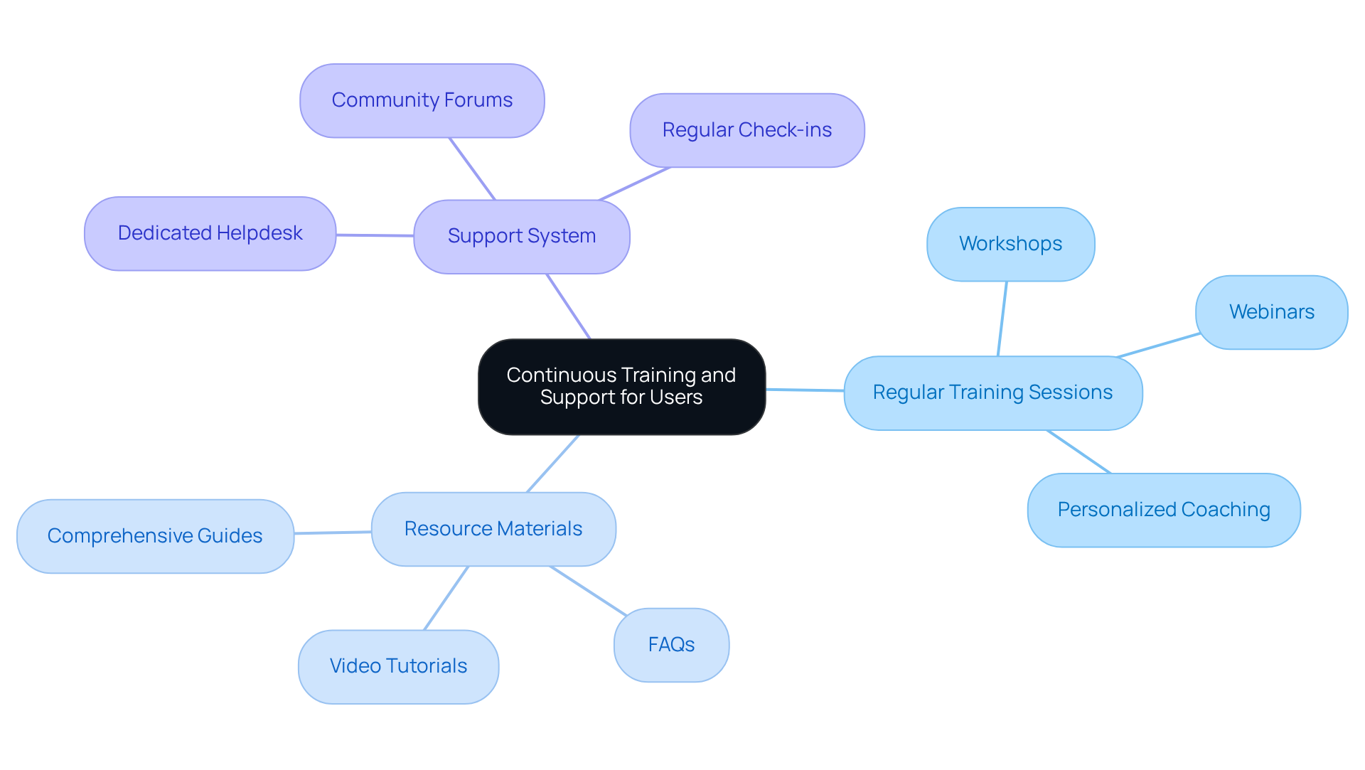 The central node represents the main focus on training and support, while the branches show specific strategies. Each sub-branch provides details on how to implement these strategies effectively. The central node represents the main focus on training and support, while the branches show specific strategies. Each sub-branch provides details on how to implement these strategies effectively.