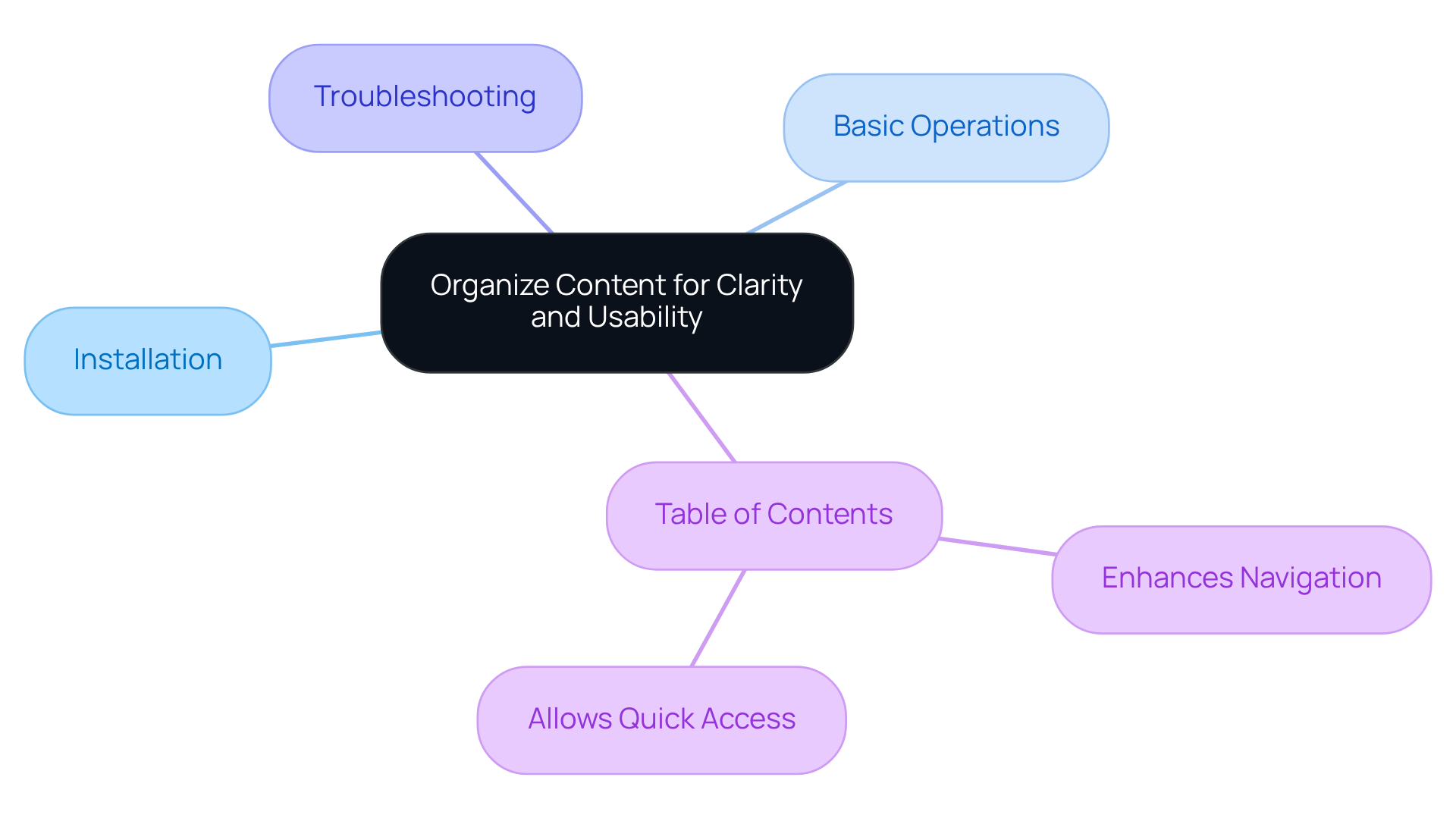 Start at the center with the main idea of organizing content, then follow the branches to see each section and additional tips that enhance usability. Start at the center with the main idea of organizing content, then follow the branches to see each section and additional tips that enhance usability.