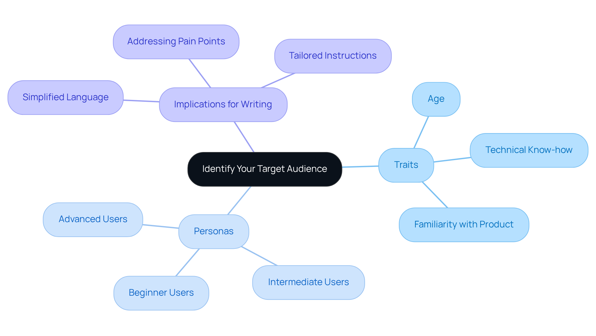 The central idea is about identifying your audience. Each branch represents different aspects to consider, helping you visualize how to tailor your writing to meet their needs. The central idea is about identifying your audience. Each branch represents different aspects to consider, helping you visualize how to tailor your writing to meet their needs.