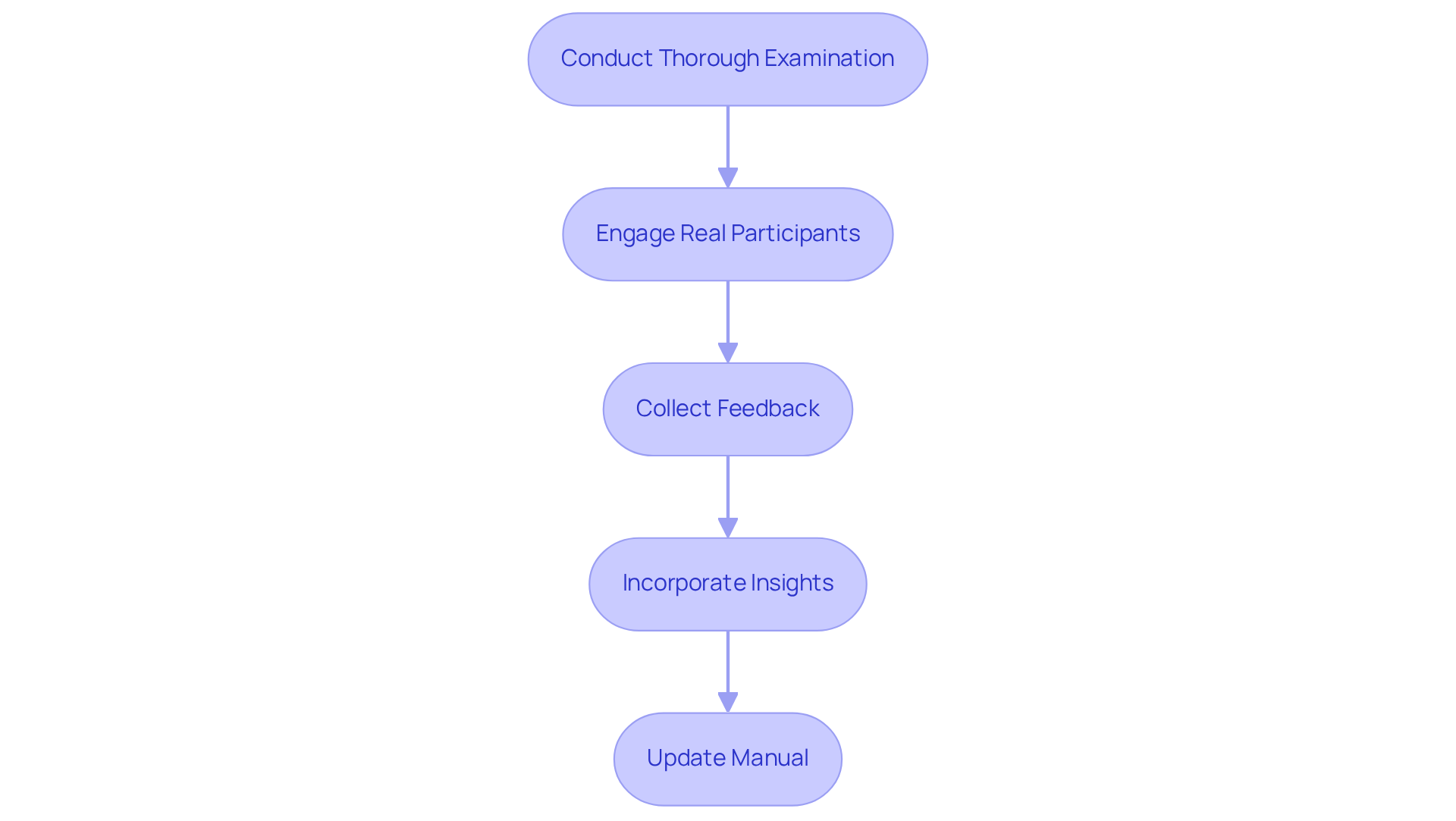Each box represents a step in the process of improving your user manual. Follow the arrows to see how each action leads to the next, ultimately enhancing the clarity and usability of your documentation. Each box represents a step in the process of improving your user manual. Follow the arrows to see how each action leads to the next, ultimately enhancing the clarity and usability of your documentation.