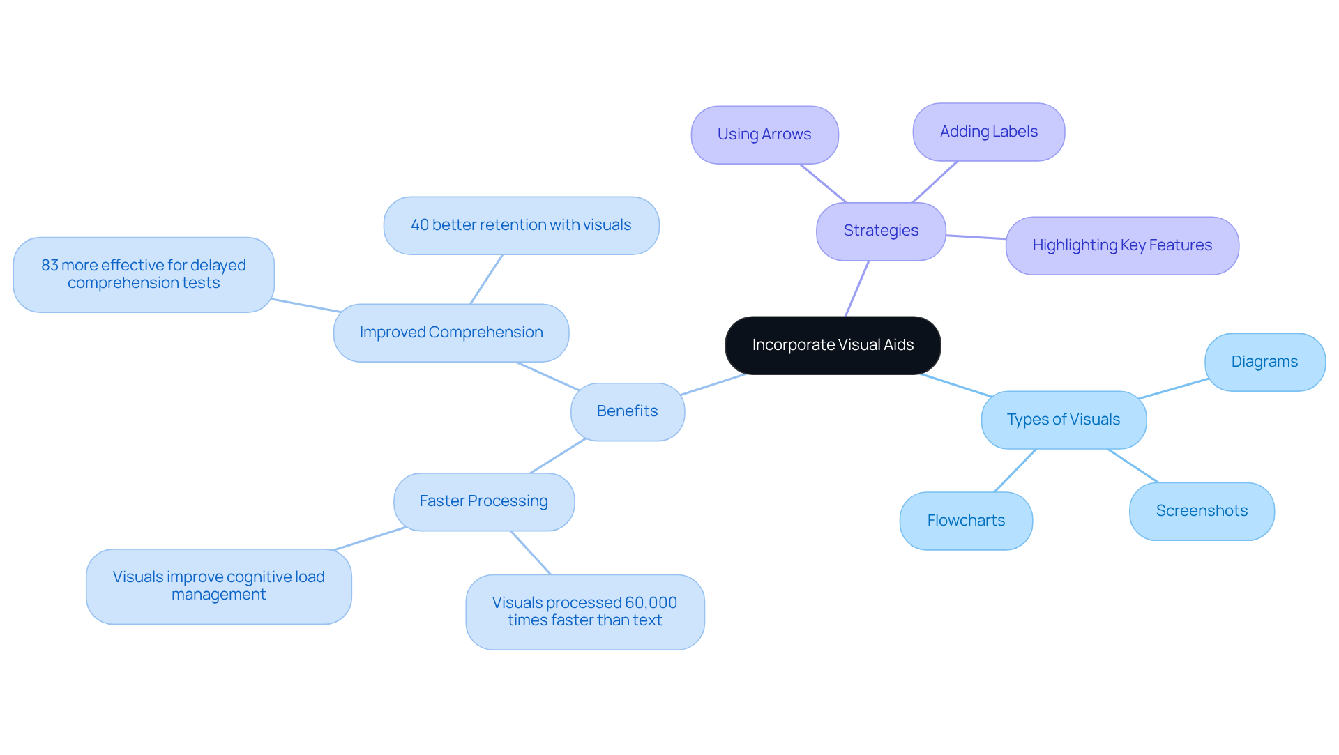 The center shows the main idea of using visuals, while the branches illustrate different types, benefits, and strategies. Follow the branches to see how each part contributes to better understanding. The center shows the main idea of using visuals, while the branches illustrate different types, benefits, and strategies. Follow the branches to see how each part contributes to better understanding.