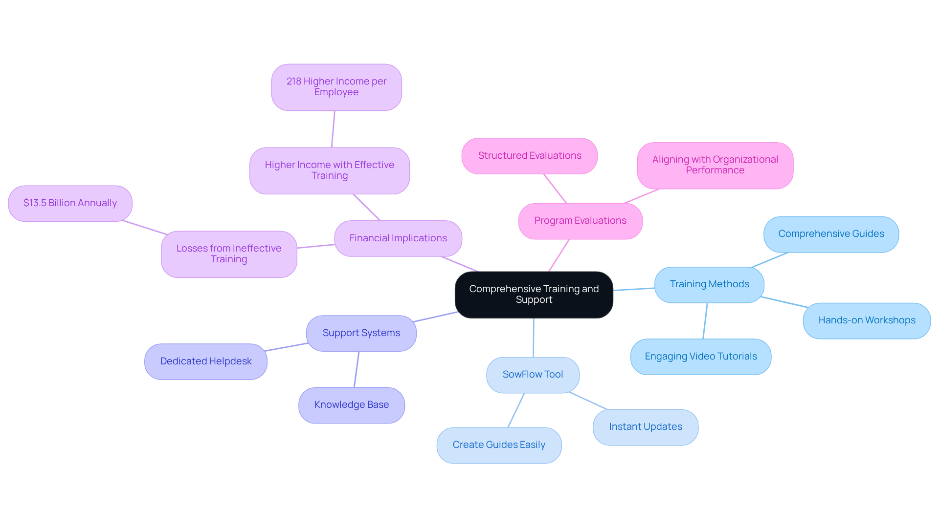 The central node represents the main focus on training and support, while the branches illustrate different strategies and considerations that contribute to effective training. Follow the branches to explore each area in detail. The central node represents the main focus on training and support, while the branches illustrate different strategies and considerations that contribute to effective training. Follow the branches to explore each area in detail.