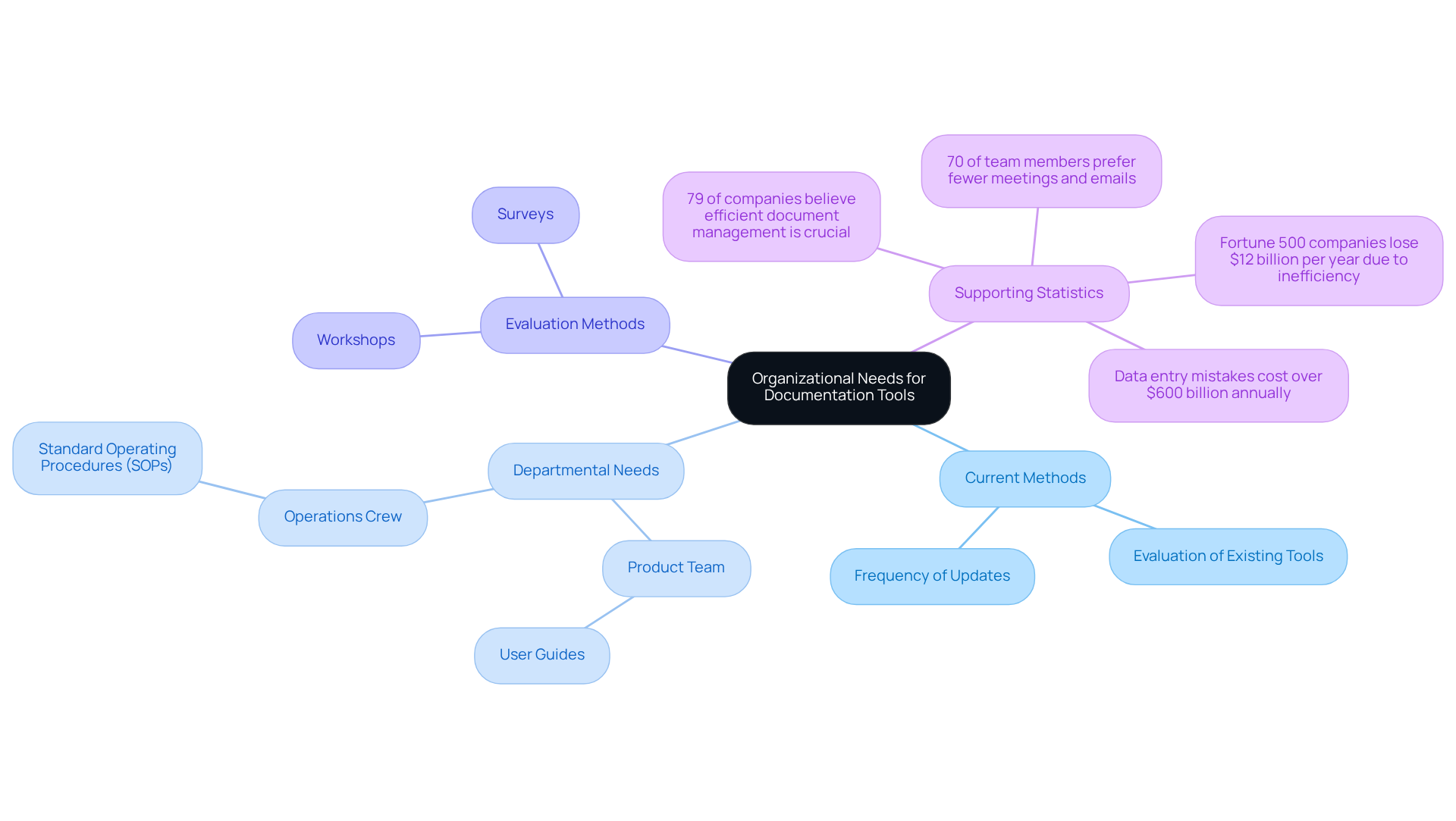 The center represents the main focus on documentation tools, while branches show different aspects like departmental needs and evaluation methods. Each color-coded branch helps you see how everything connects. The center represents the main focus on documentation tools, while branches show different aspects like departmental needs and evaluation methods. Each color-coded branch helps you see how everything connects.