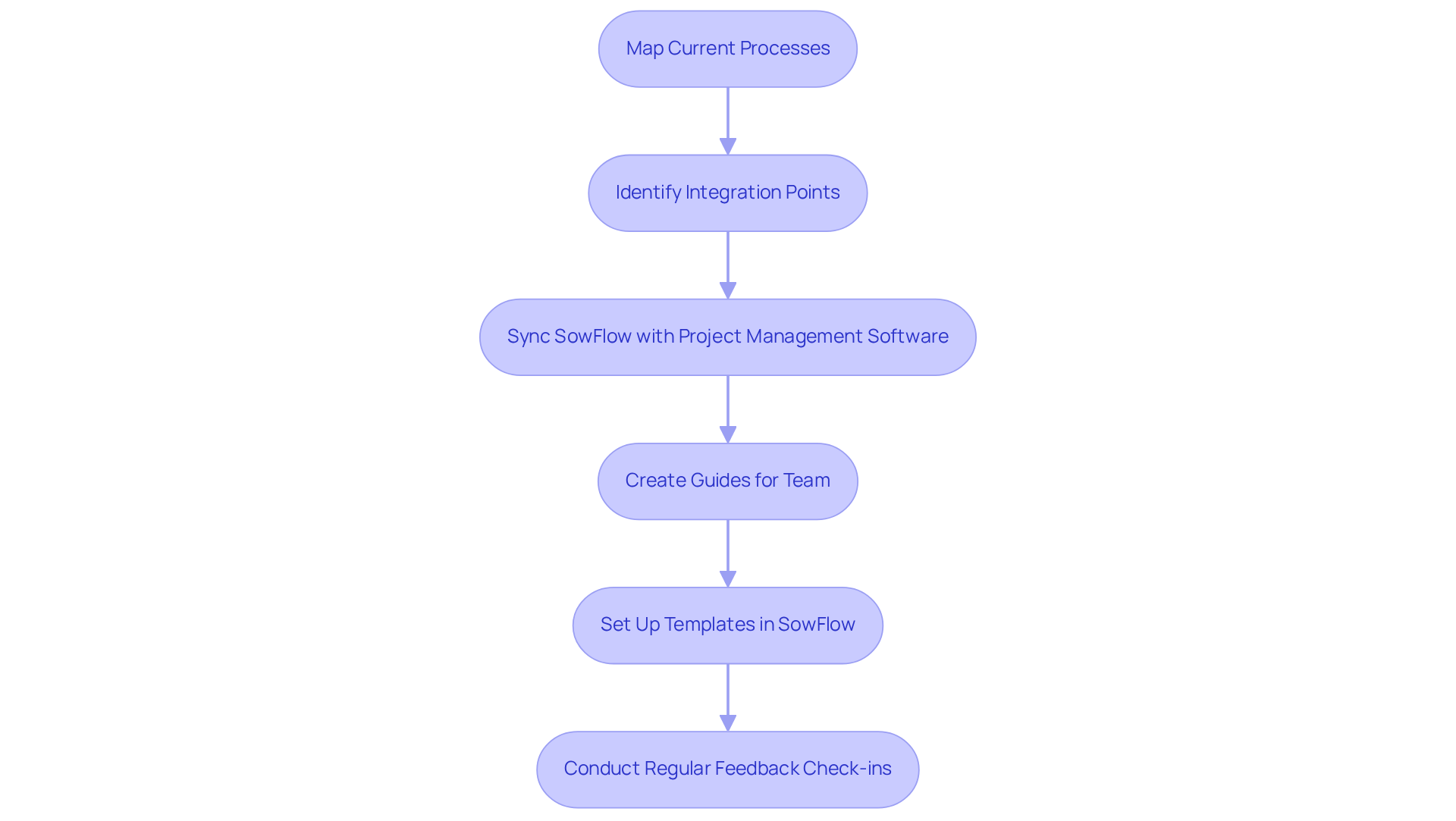 Each box represents a step in the integration process. Follow the arrows to see the order of actions needed to successfully incorporate documentation tools into your existing workflows. Each box represents a step in the integration process. Follow the arrows to see the order of actions needed to successfully incorporate documentation tools into your existing workflows.