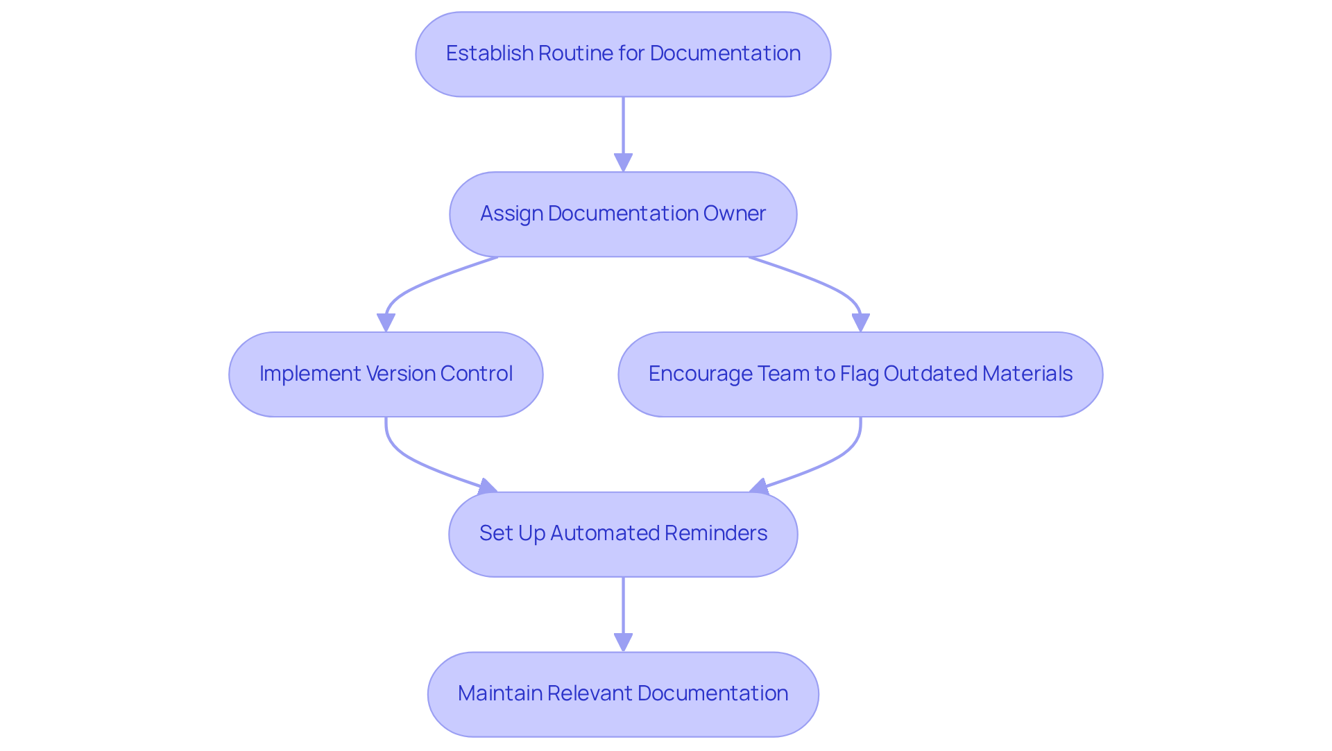 Follow the arrows to see how each step contributes to keeping your documentation relevant and efficient. Each box represents an action you can take to improve your documentation process. Follow the arrows to see how each step contributes to keeping your documentation relevant and efficient. Each box represents an action you can take to improve your documentation process.