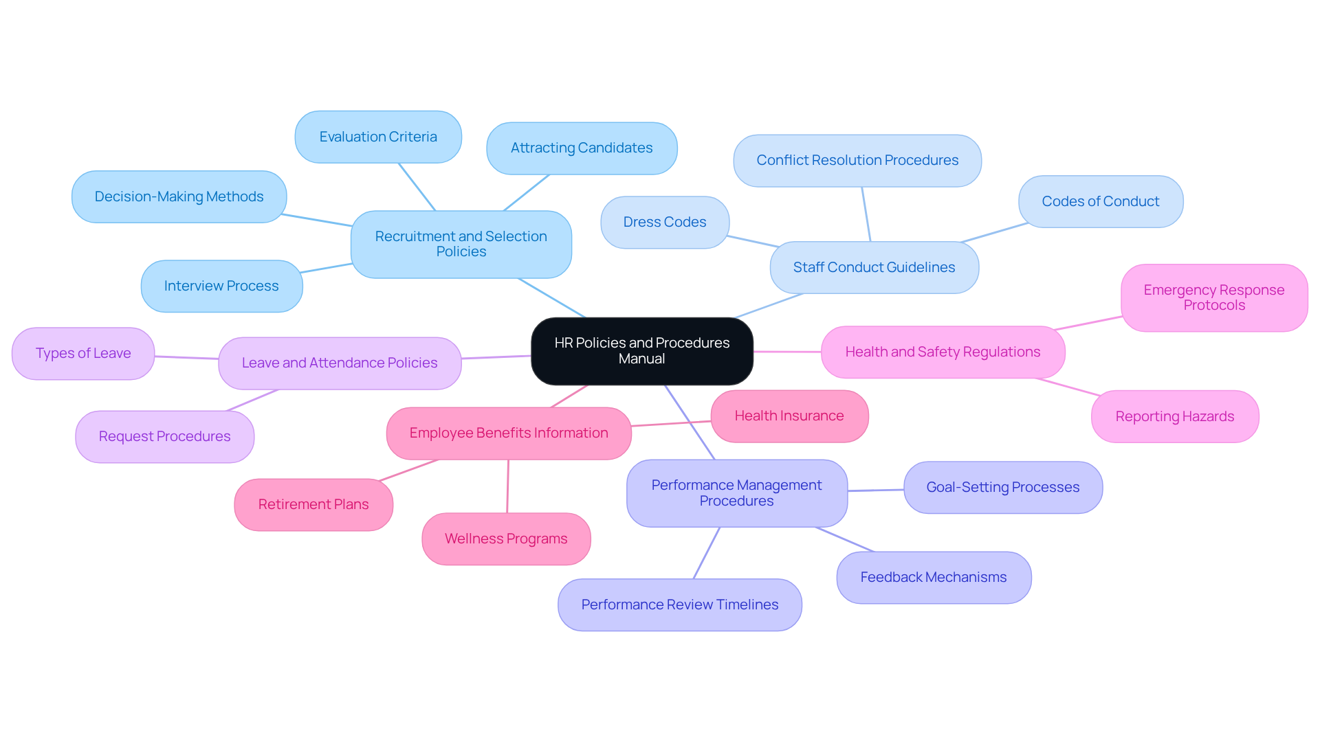 The central node represents the manual itself, while each branch shows a crucial section to include. The sub-branches highlight important details within each section, helping you understand what to focus on. The central node represents the manual itself, while each branch shows a crucial section to include. The sub-branches highlight important details within each section, helping you understand what to focus on.