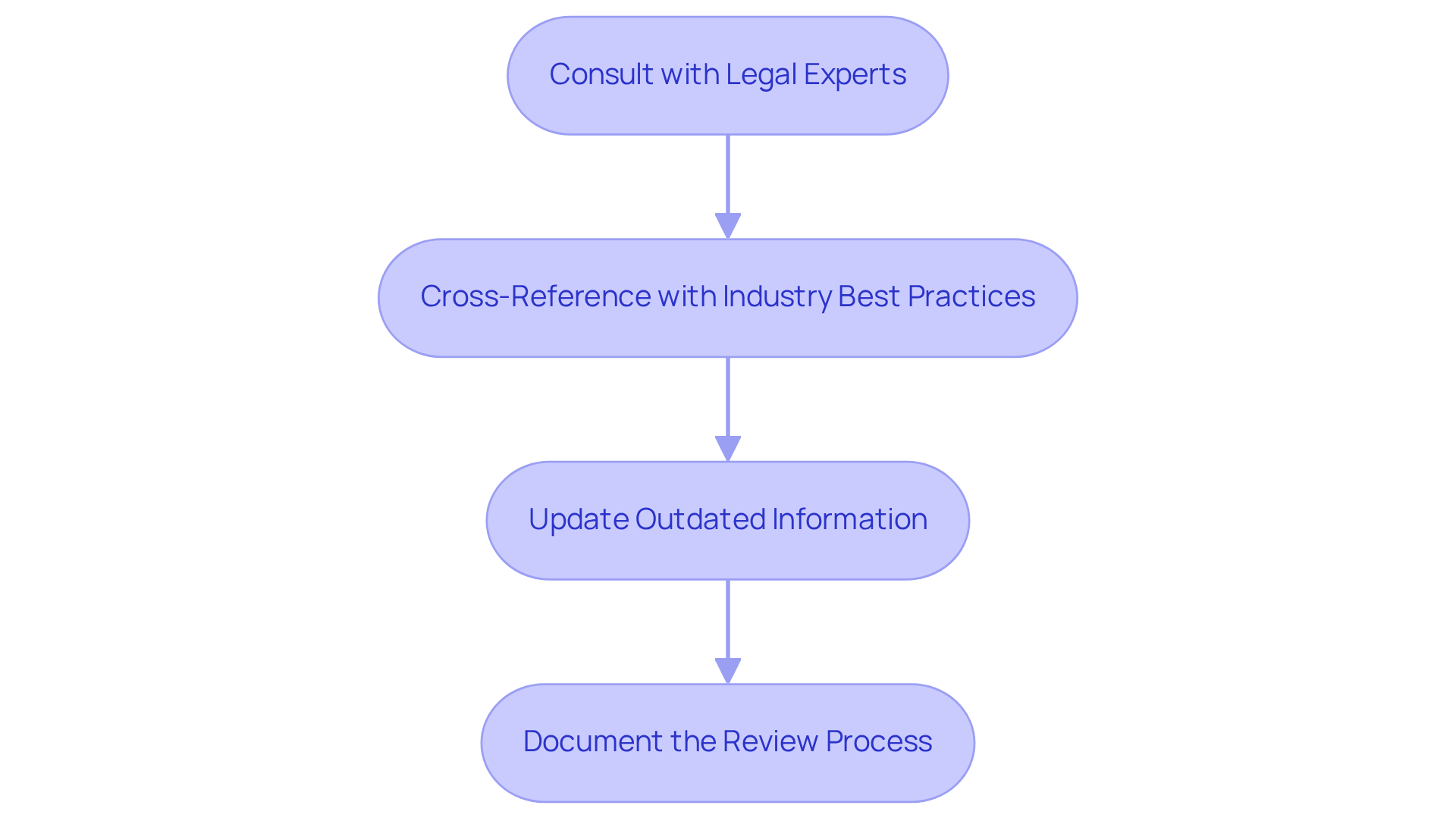 Each box represents a step in the review process. Follow the arrows to see how to ensure your guidelines are compliant and accurate. Each box represents a step in the review process. Follow the arrows to see how to ensure your guidelines are compliant and accurate.