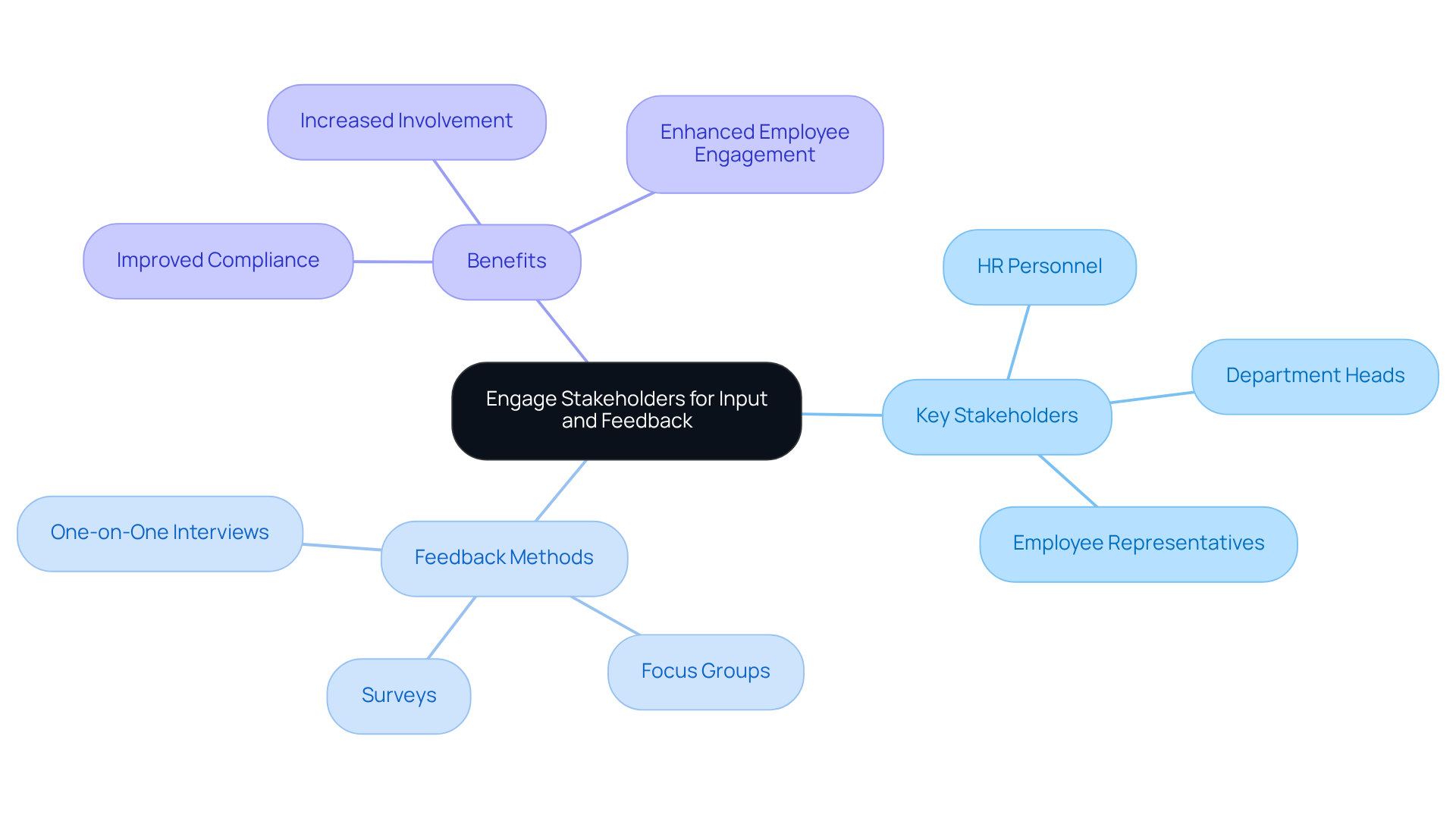 The central node represents the main theme of stakeholder engagement. The branches show who is involved, how feedback is gathered, and the positive outcomes of this process. Each color-coded section helps you quickly identify different aspects of the engagement strategy. The central node represents the main theme of stakeholder engagement. The branches show who is involved, how feedback is gathered, and the positive outcomes of this process. Each color-coded section helps you quickly identify different aspects of the engagement strategy.