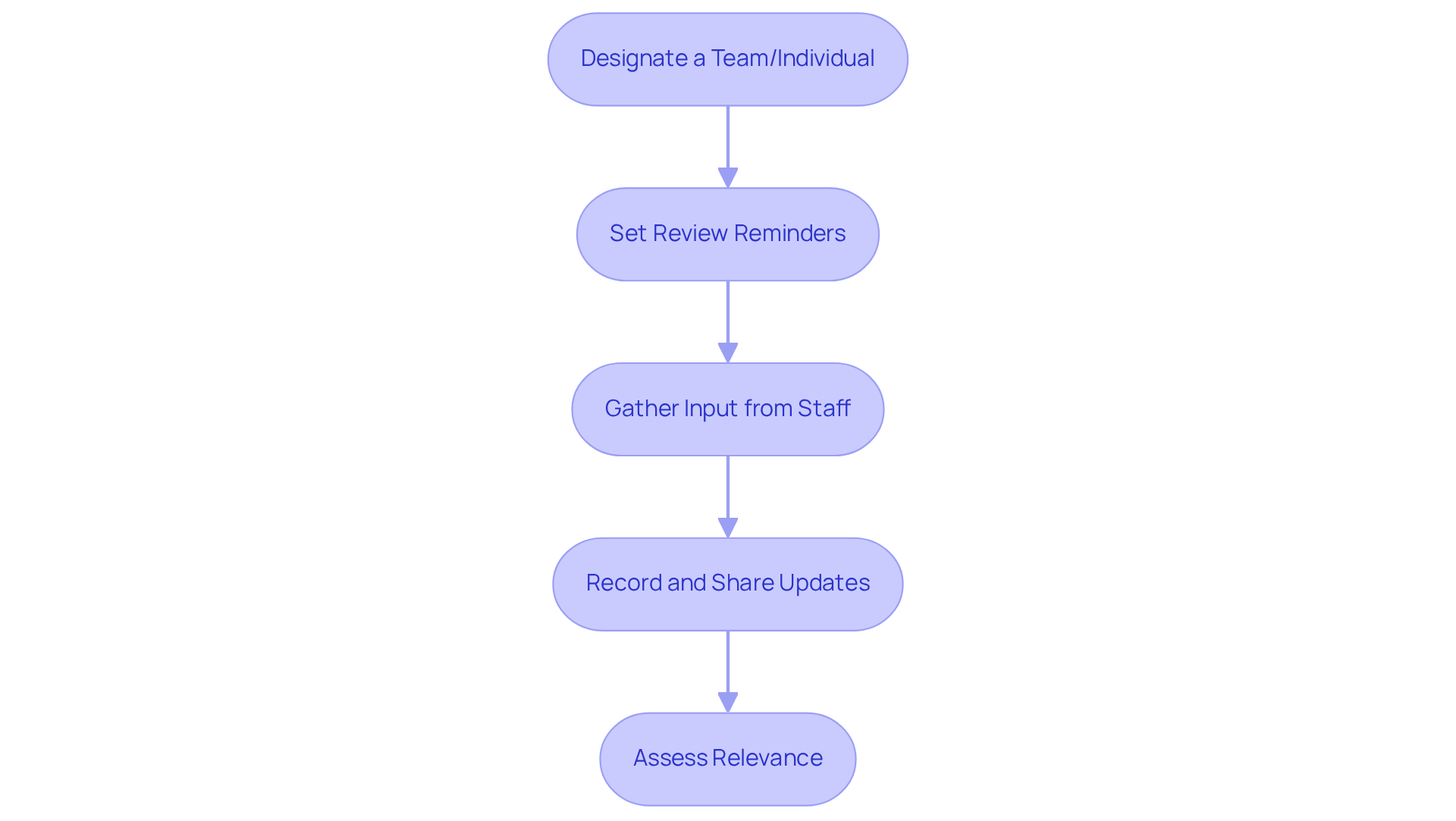 Each box represents a step in the process of keeping your HR manual up-to-date. Follow the arrows to see how each action leads to the next, ensuring your policies remain relevant and effective. Each box represents a step in the process of keeping your HR manual up-to-date. Follow the arrows to see how each action leads to the next, ensuring your policies remain relevant and effective.