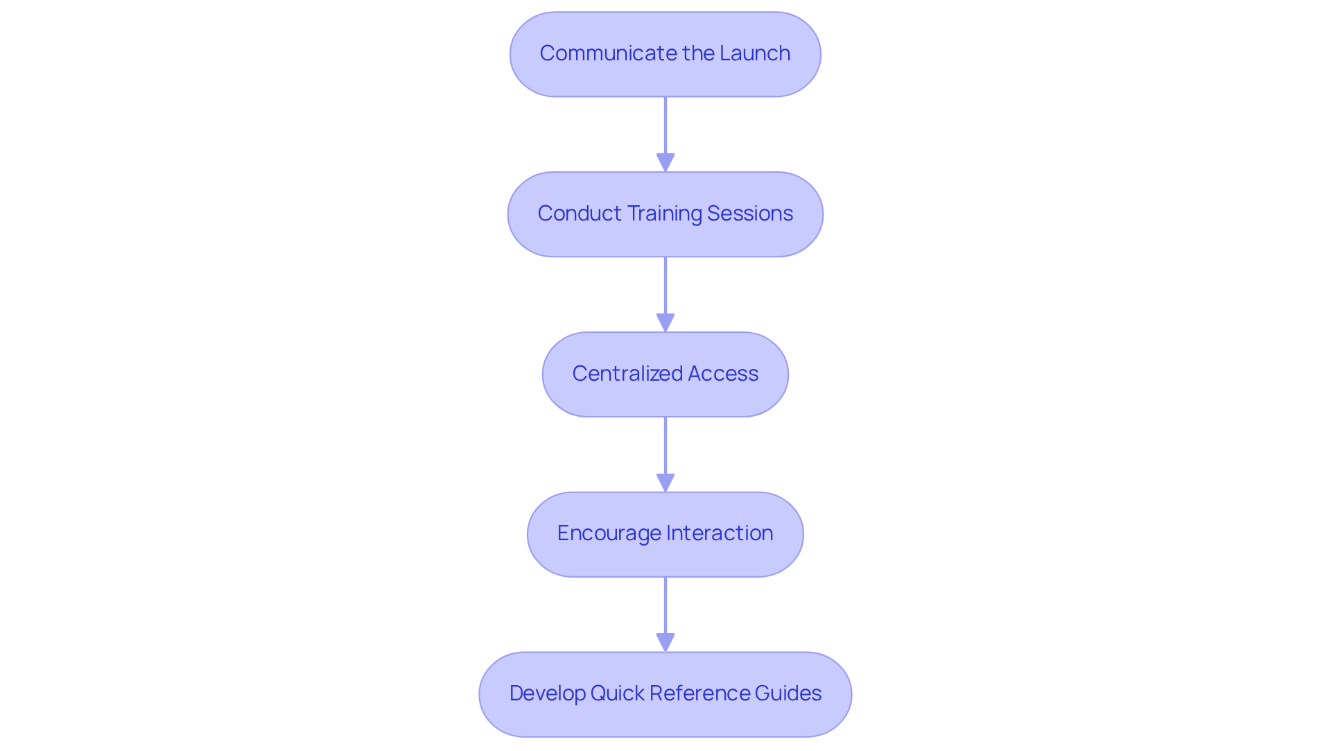 Each box represents a step in the process of rolling out the HR manual. Follow the arrows to see how each step leads to the next, ensuring a smooth implementation and effective training. Each box represents a step in the process of rolling out the HR manual. Follow the arrows to see how each step leads to the next, ensuring a smooth implementation and effective training.