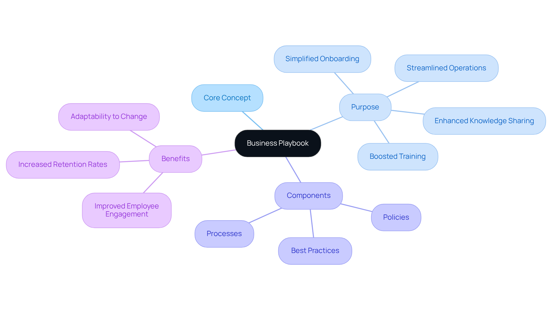 The center represents the business playbook, with branches showing its main components and benefits. Each branch helps you see how everything connects and contributes to making operations smoother. The center represents the business playbook, with branches showing its main components and benefits. Each branch helps you see how everything connects and contributes to making operations smoother.