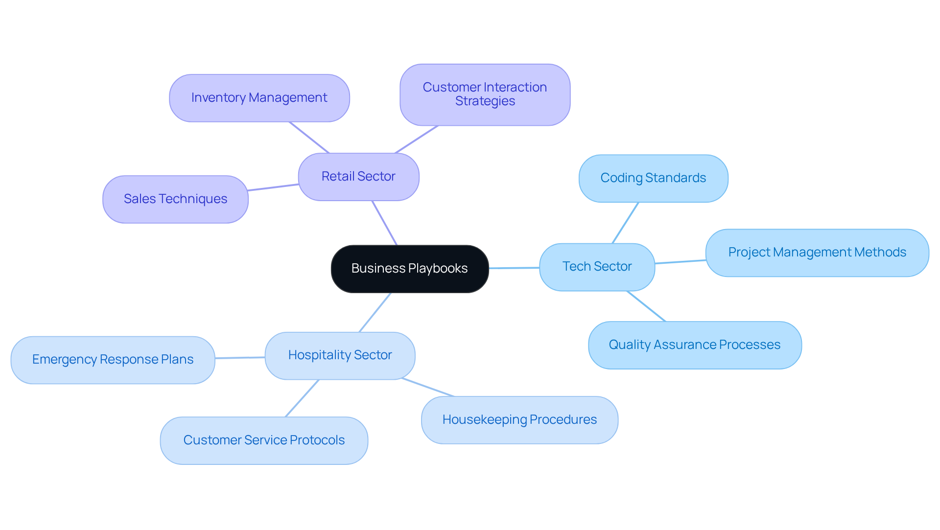 The central node represents the concept of business playbooks, while the branches show how different industries implement their own unique guidelines and practices. The central node represents the concept of business playbooks, while the branches show how different industries implement their own unique guidelines and practices.