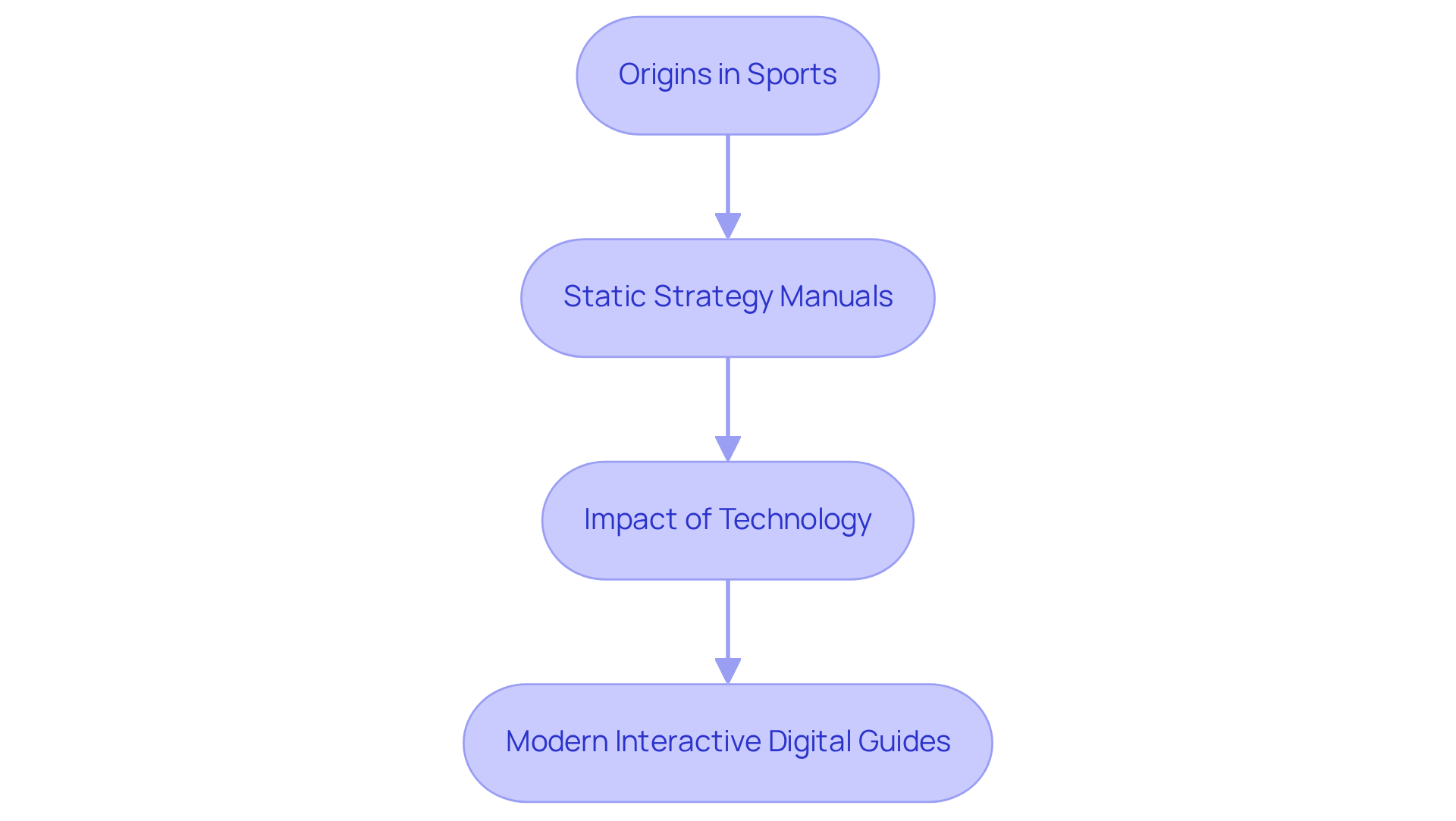 Each box represents a key stage in the development of playbooks - follow the arrows to see how the concept has transformed over time. Each box represents a key stage in the development of playbooks - follow the arrows to see how the concept has transformed over time.