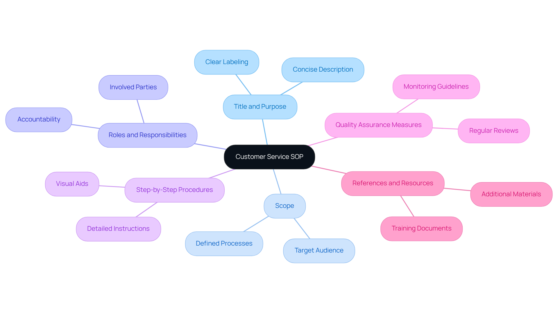 The central node represents the main topic of the SOP, while each branch shows a key component. Follow the branches to see what details to include for each part of the SOP. The central node represents the main topic of the SOP, while each branch shows a key component. Follow the branches to see what details to include for each part of the SOP.