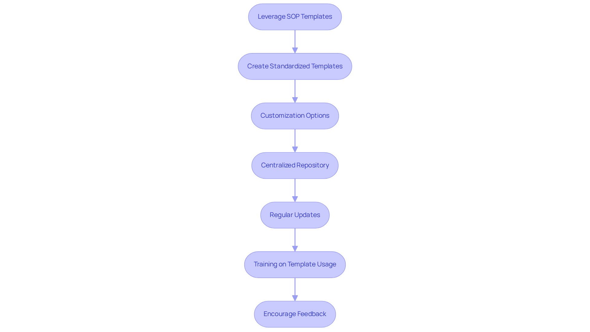 Each box represents a strategy to enhance the use of SOP templates. Follow the arrows to see how each step contributes to improving efficiency and knowledge management in customer service. Each box represents a strategy to enhance the use of SOP templates. Follow the arrows to see how each step contributes to improving efficiency and knowledge management in customer service.