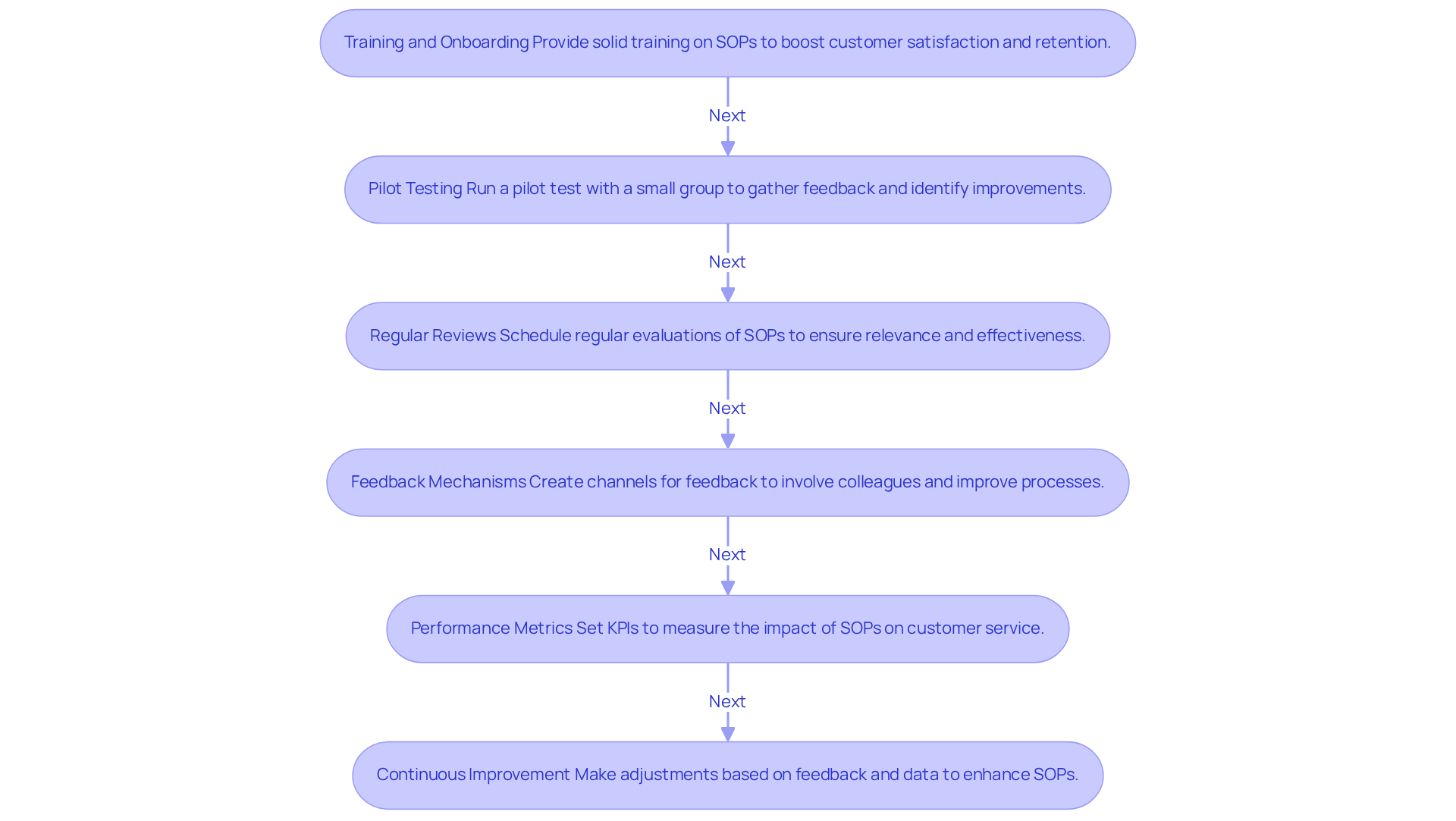 Each box represents a crucial step in the process of implementing customer service SOPs. Follow the arrows to see how each step builds on the previous one, leading to a culture of continuous improvement. Each box represents a crucial step in the process of implementing customer service SOPs. Follow the arrows to see how each step builds on the previous one, leading to a culture of continuous improvement.