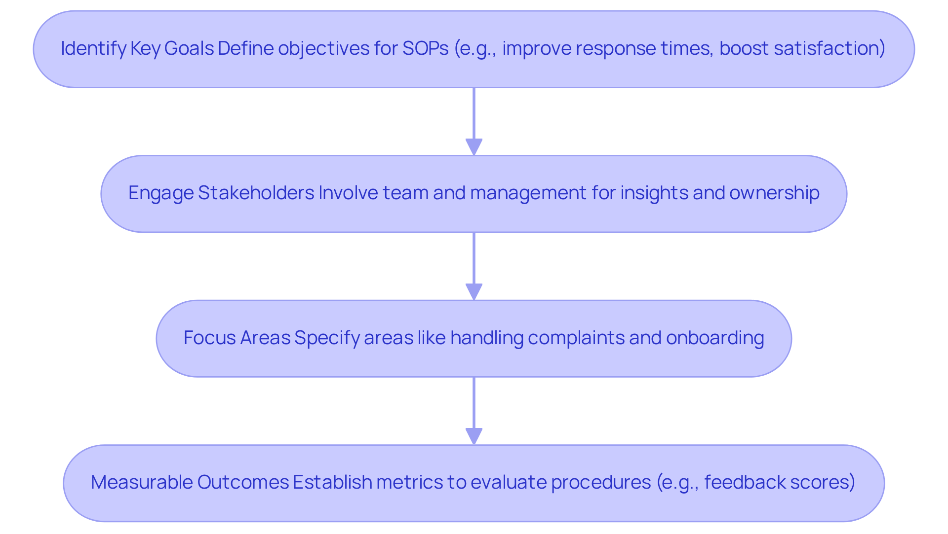 Each box represents a crucial step in developing effective customer service SOPs. Follow the arrows to see how each step leads to the next, helping you create a structured approach to enhance client support. Each box represents a crucial step in developing effective customer service SOPs. Follow the arrows to see how each step leads to the next, helping you create a structured approach to enhance client support.