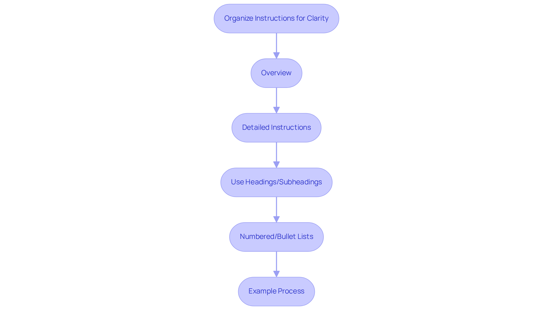 Follow the arrows to see how to structure your documentation for clarity. Each step represents an action you can take to improve your documents, starting from an overview to detailed instructions and best practices.