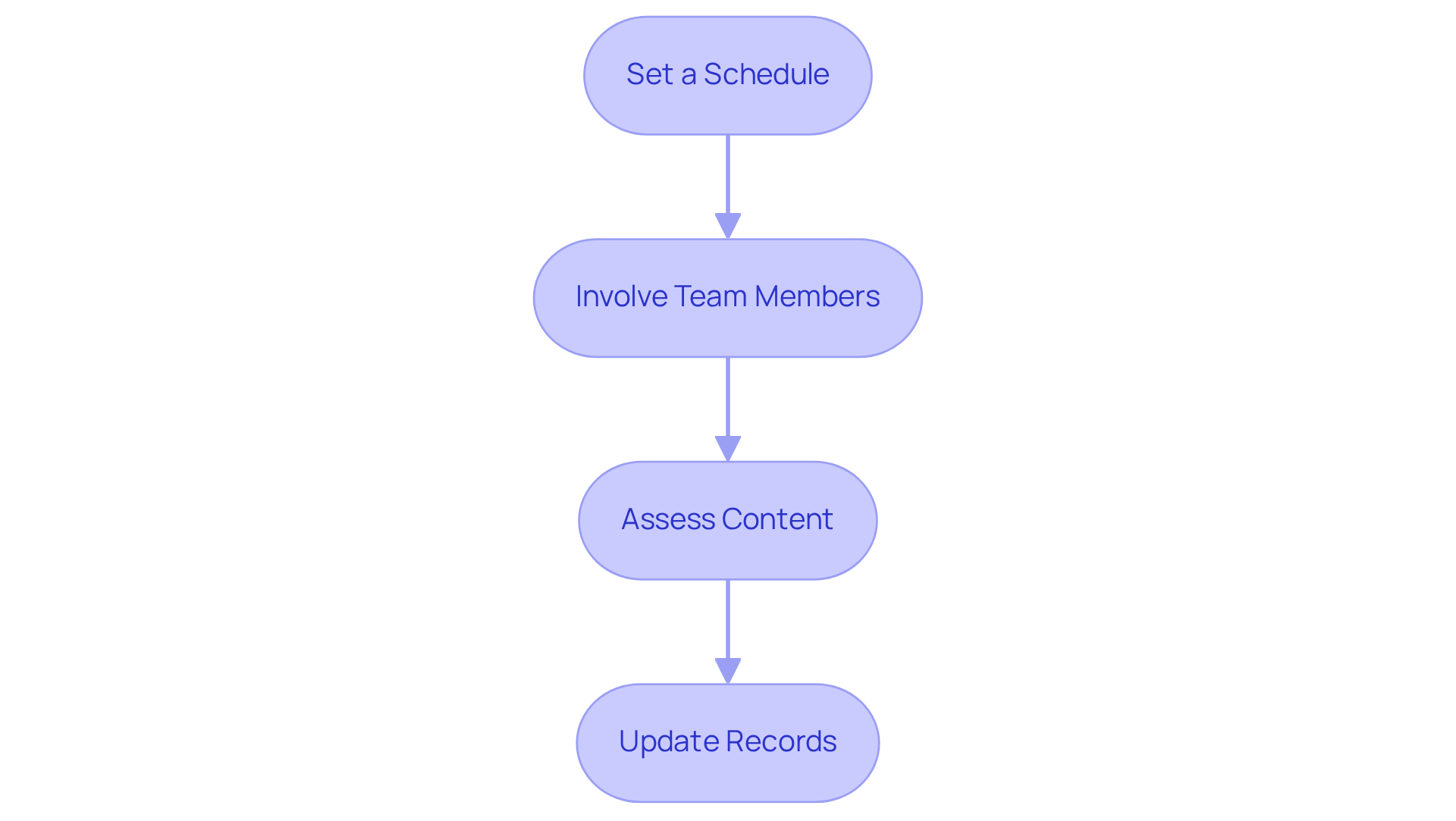 Each box represents a step in the process of keeping your documentation up to date. Follow the arrows to see the order in which you should tackle each task.