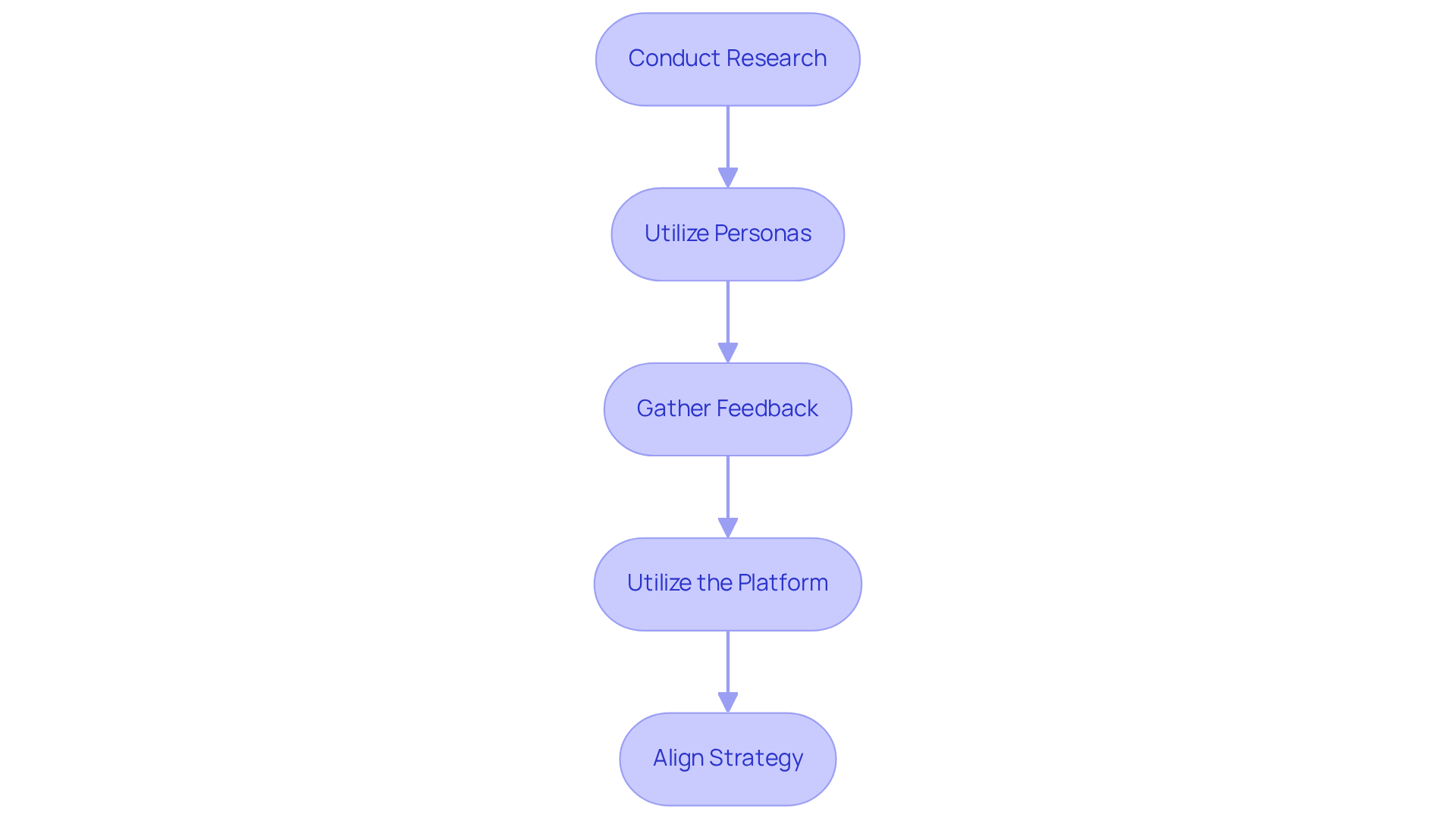 Each box represents a step in the process of understanding your audience. Follow the arrows to see how each step leads to the next, helping you create more effective guidelines.