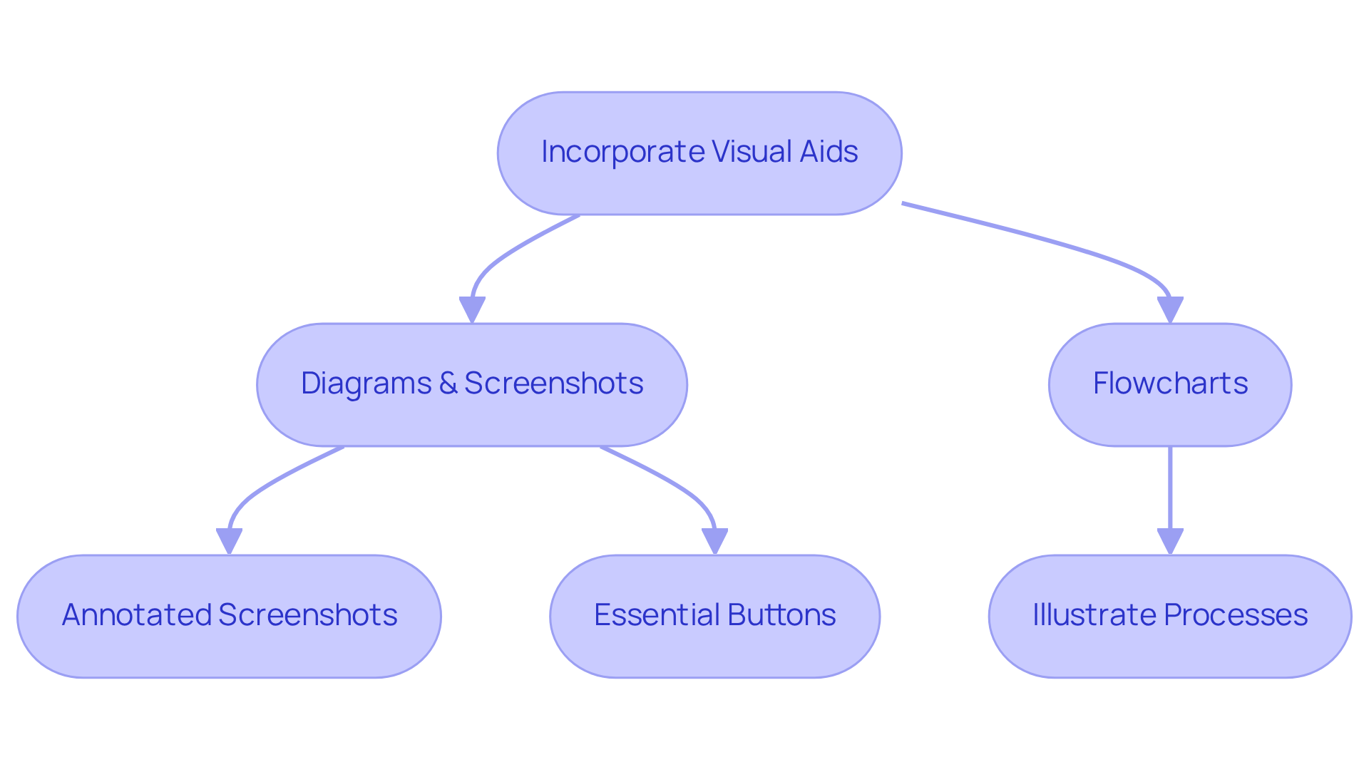 This flowchart shows how different types of visual aids contribute to better understanding and engagement. Follow the arrows to see how each type of visual connects to the overall goal of enhancing learning.