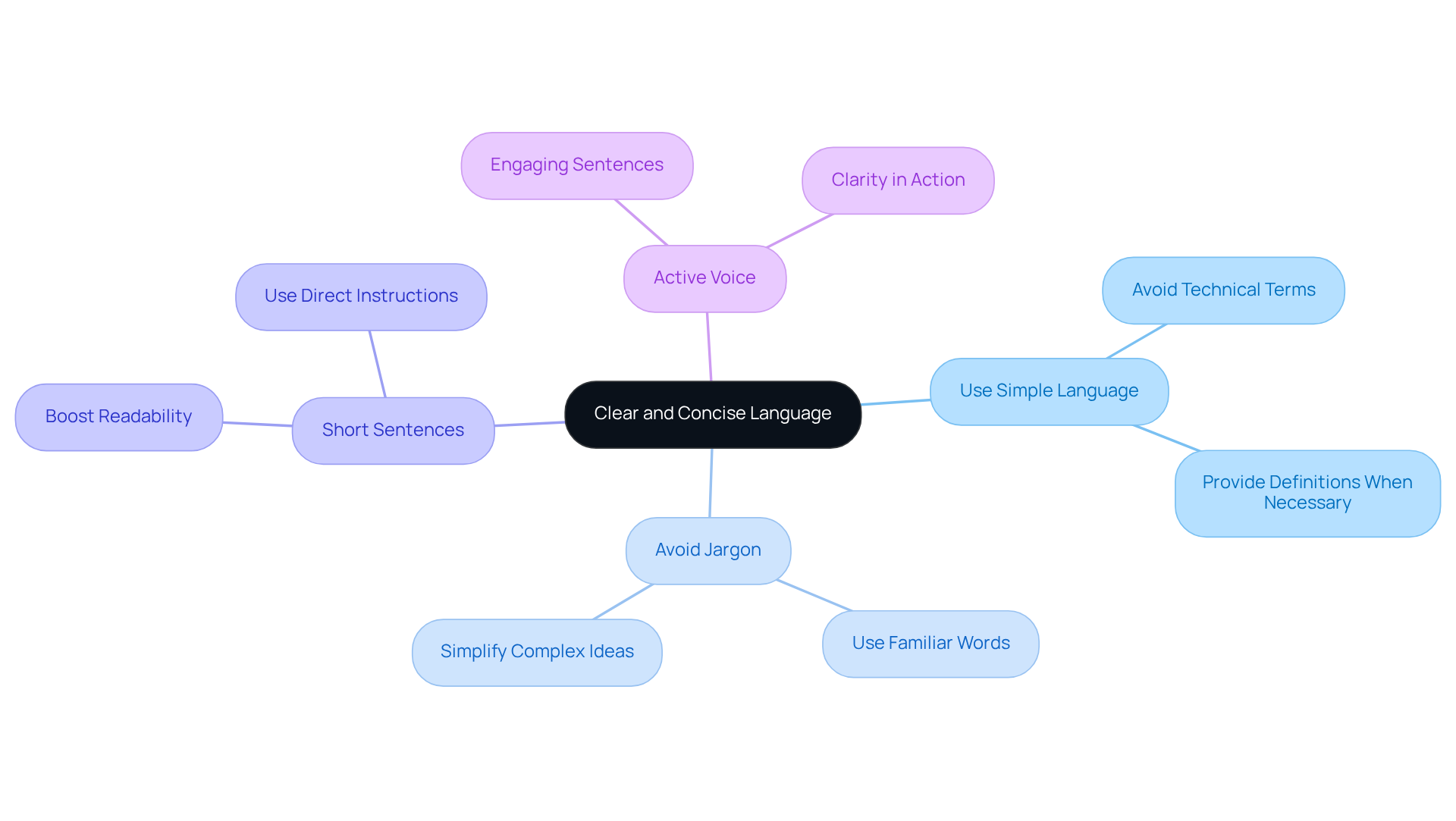 The center represents the main focus on clarity in writing. Each branch shows a key tip, and the sub-branches provide specific actions or examples to help you implement these tips effectively.