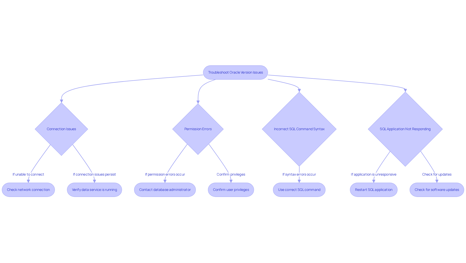 Follow the arrows to navigate through common issues. Each path leads to specific actions you can take to resolve the problem, helping you find the Oracle version smoothly.