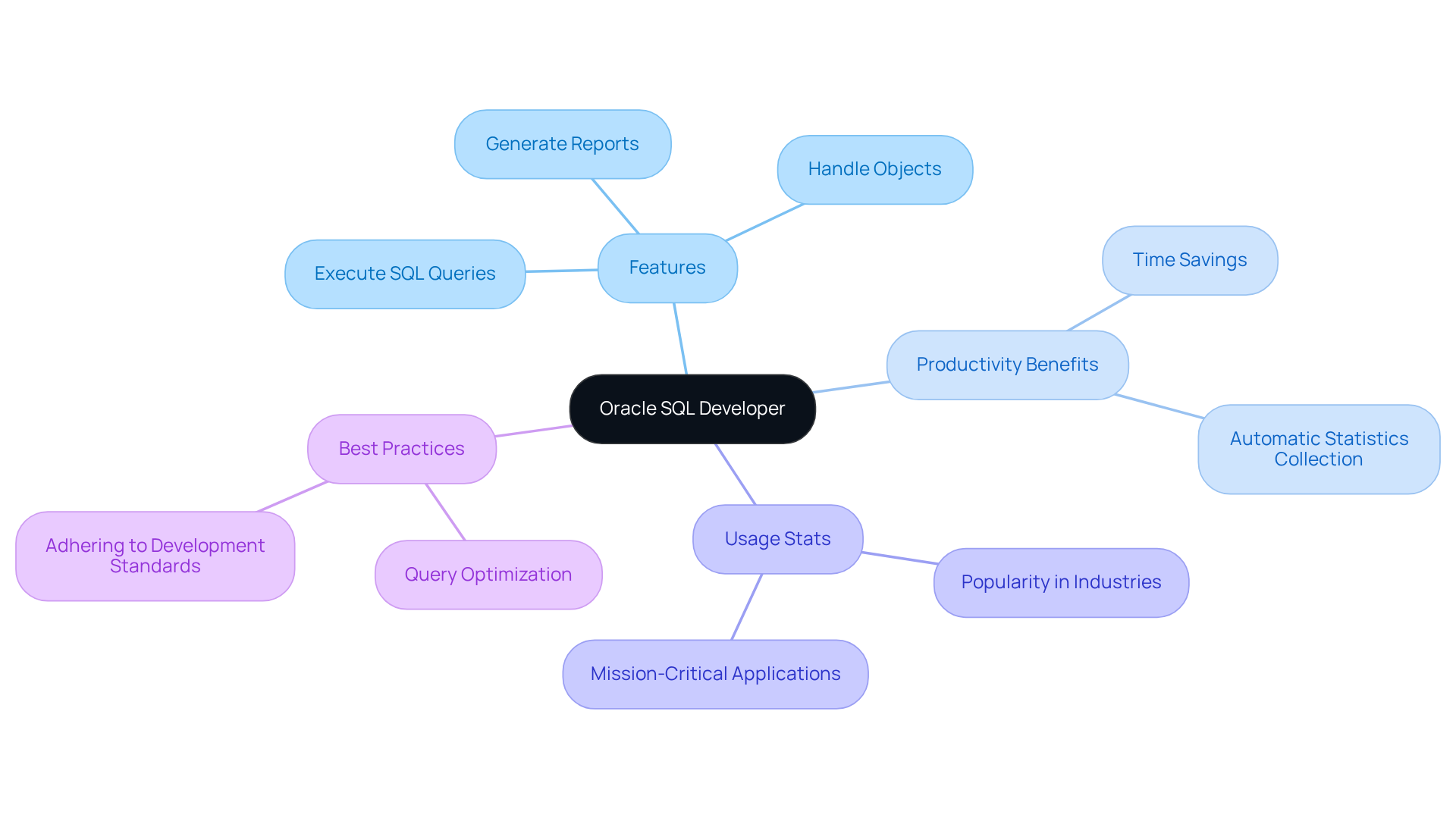 The central node represents Oracle SQL Developer, and the branches show its key features, benefits, and best practices. Each branch helps you see how these elements contribute to effective data management.