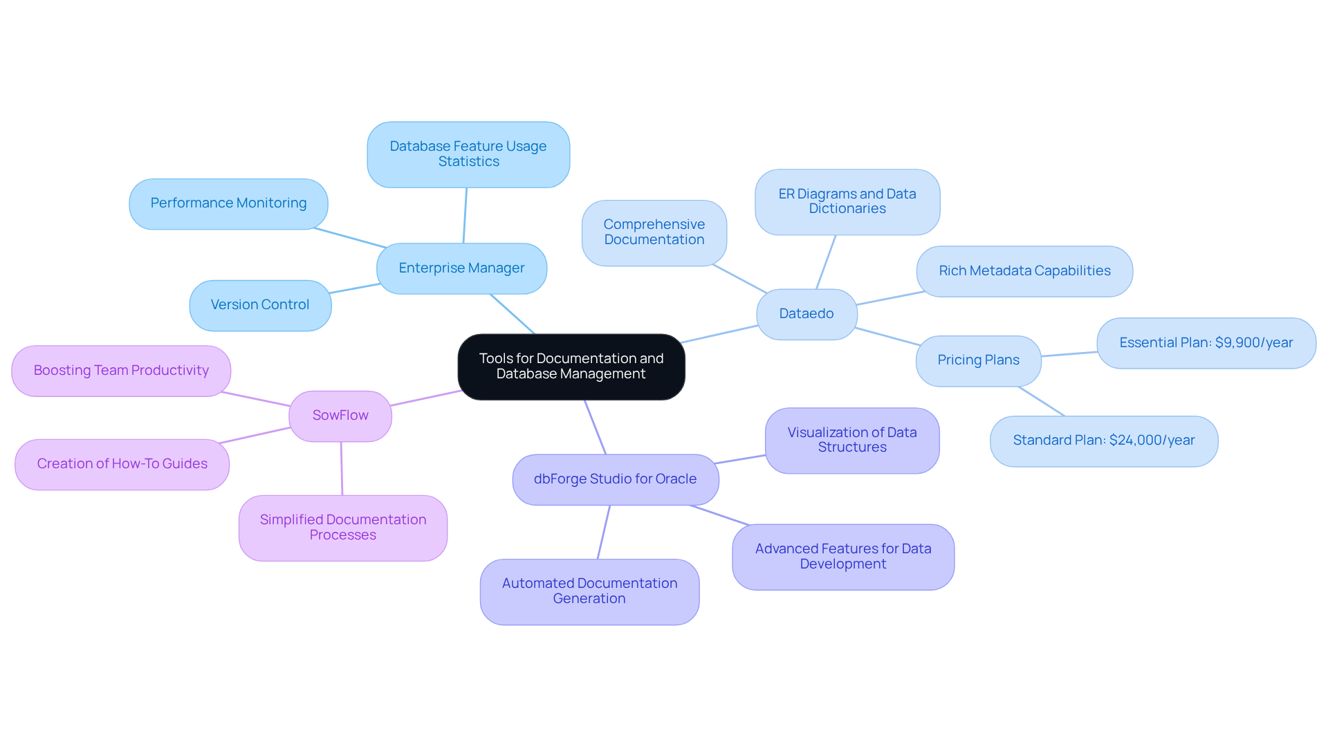 The central node represents the main theme of improving documentation. Each branch represents a specific tool, with sub-branches highlighting their unique features and advantages. This layout helps you quickly grasp how each tool contributes to better database management.